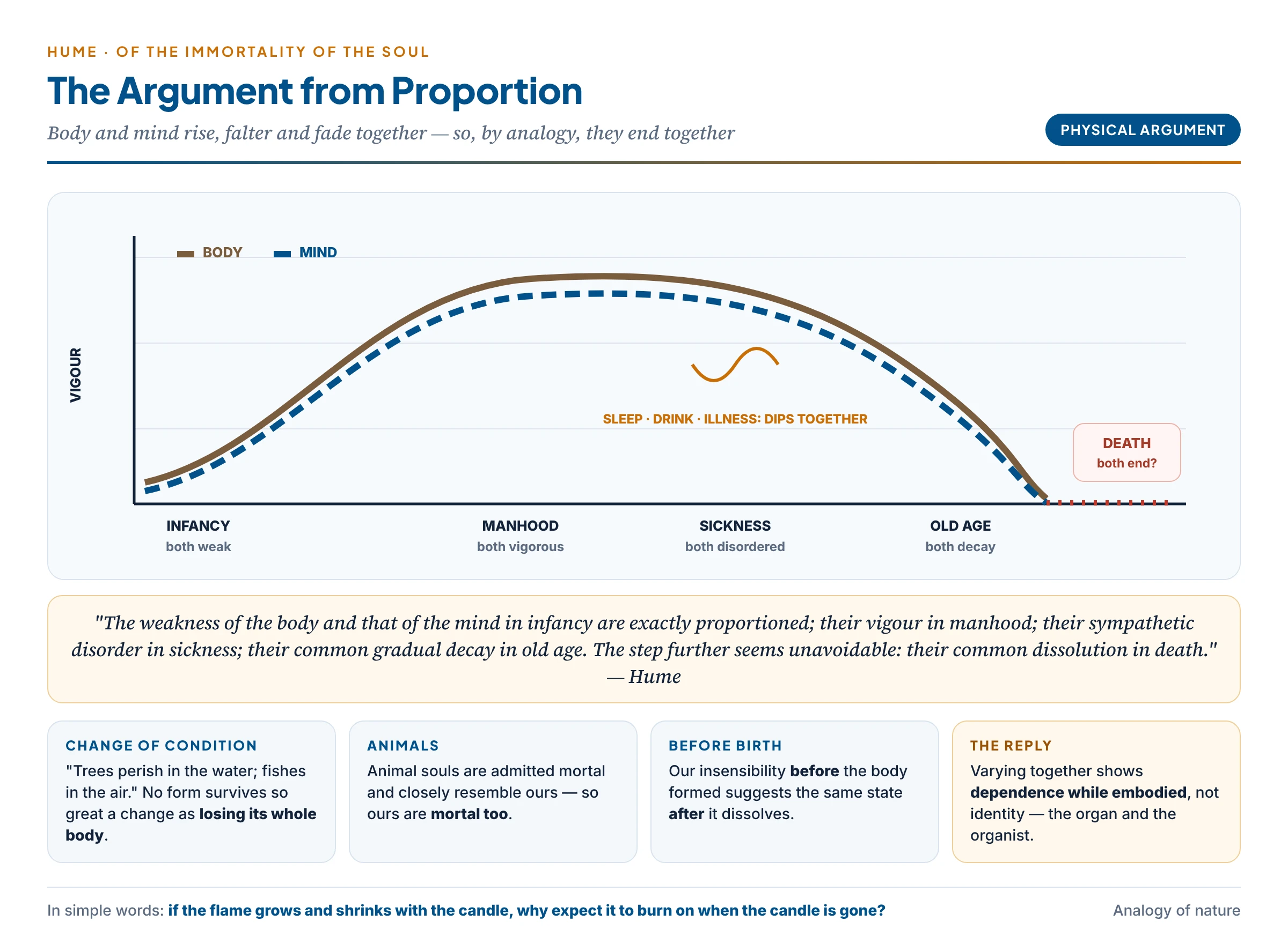 Hume's argument from proportion: body and mind grow, weaken and decay together from infancy to old age — so their common dissolution in death seems unavoidable