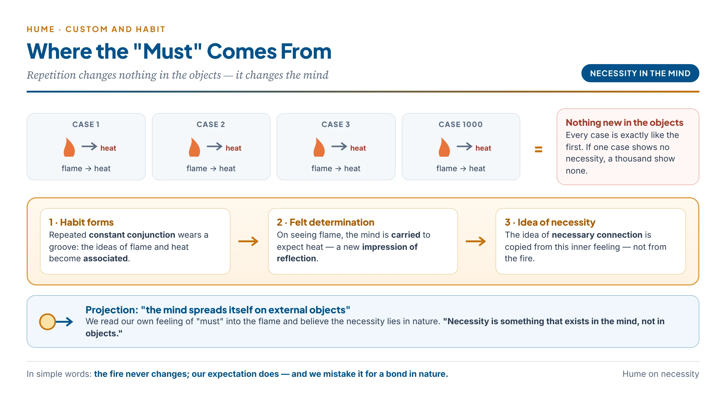 From constant conjunction to felt necessity: repeated instances of flame followed by heat add nothing new to the objects, but produce a habit in the mind; on the next sight of flame the mind is determined to expect heat, and this felt determination is the impression from which the idea of necessary connection is copied and then projected onto the objects