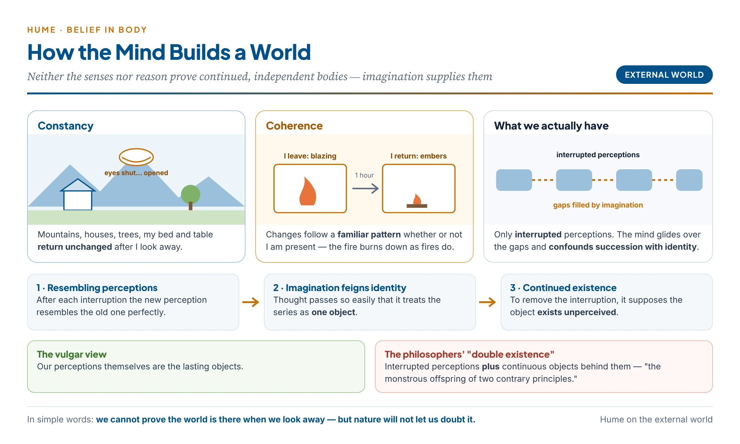 How the mind builds an external world: constancy (mountains, houses and the bed return unchanged after we look away) and coherence (the fire burns down in an hour as fires always do) lead the imagination to confuse resembling perceptions with one identical object and to feign a continued, independent existence; philosophers then add a "double existence" of perceptions and objects