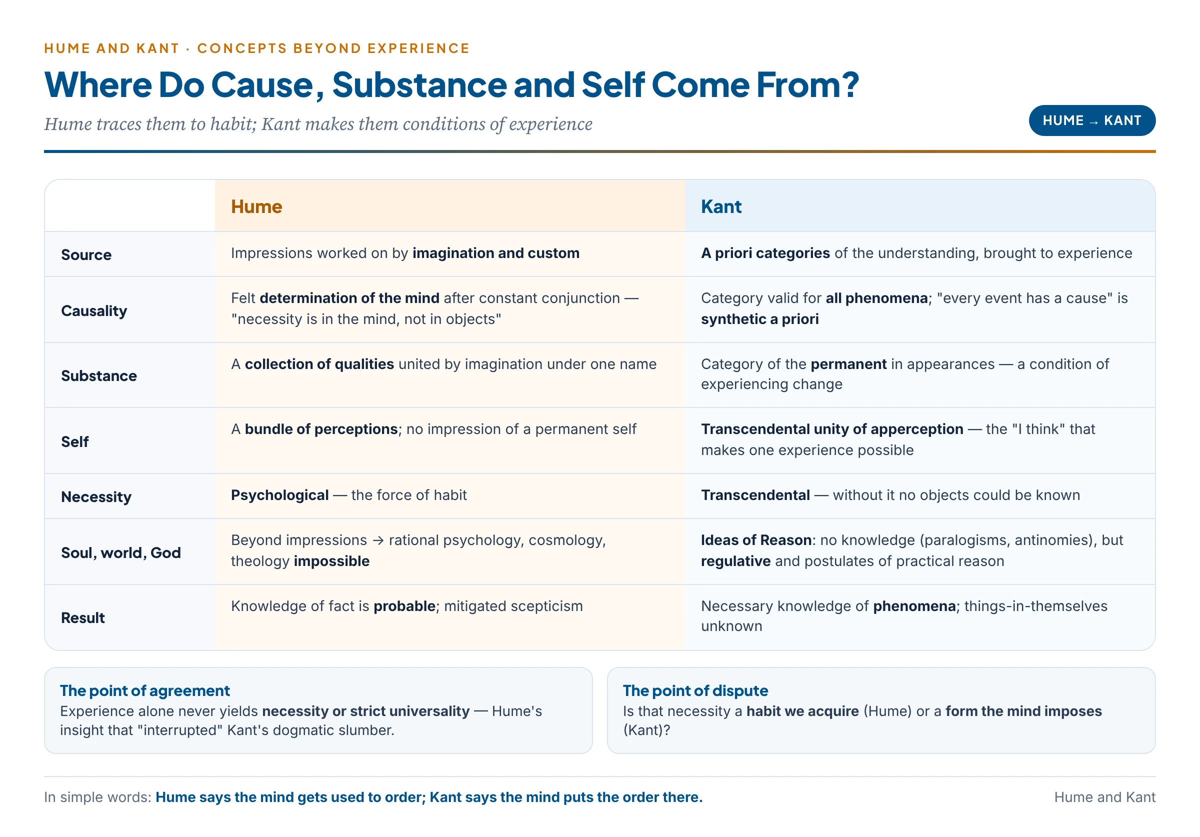 Hume and Kant on the source of concepts such as cause, substance and self: for Hume they come from impressions worked on by imagination and custom, and have only psychological necessity; for Kant the categories are a priori conditions of experience with necessity and universality over phenomena, while the Ideas of Reason (soul, world, God) yield no knowledge but guide inquiry and are postulates of practical reason