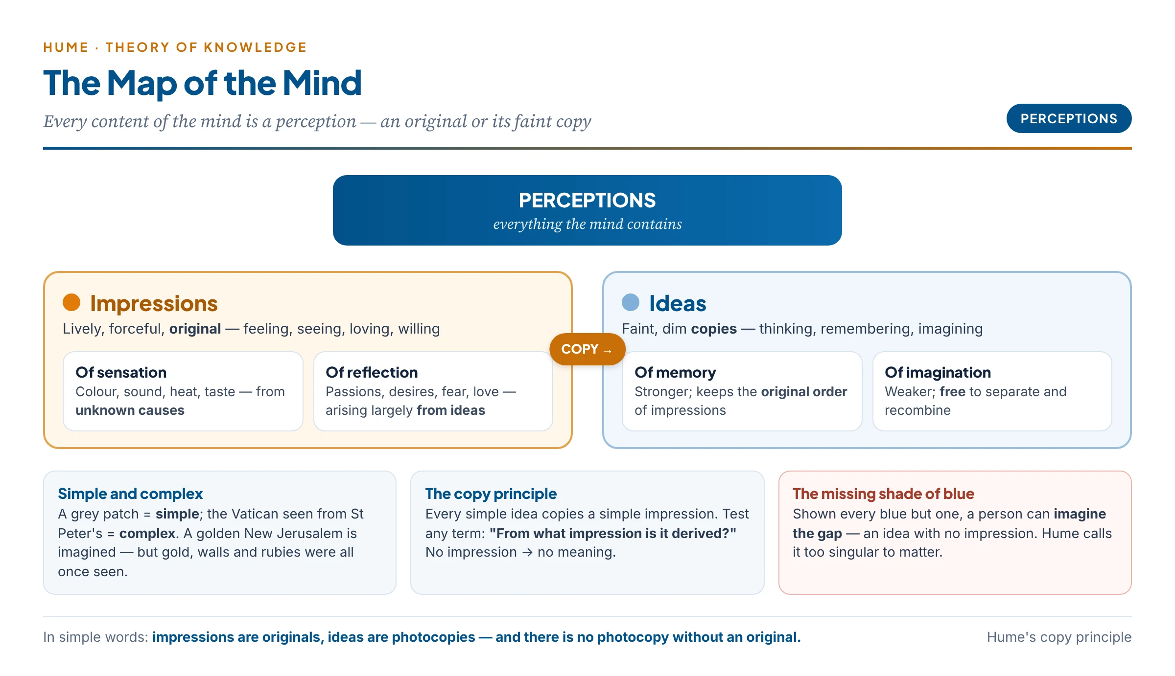 Hume's map of the mind: perceptions divide into lively impressions (of sensation and of reflection) and faint ideas (of memory and of imagination); simple ideas are copies of simple impressions, complex ideas are built from simple ones, and the copy principle asks of every idea "from which impression is it derived?"