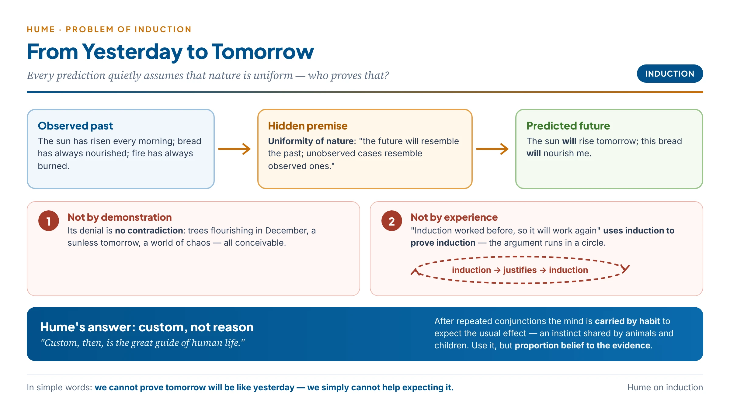 The problem of induction: from past observations (the sun has always risen) to a prediction (it will rise tomorrow) requires the principle that nature is uniform; this principle cannot be proved by demonstration, since its denial is conceivable, nor by experience, since that argument is circular; Hume's answer is that custom or habit carries the mind from past to future