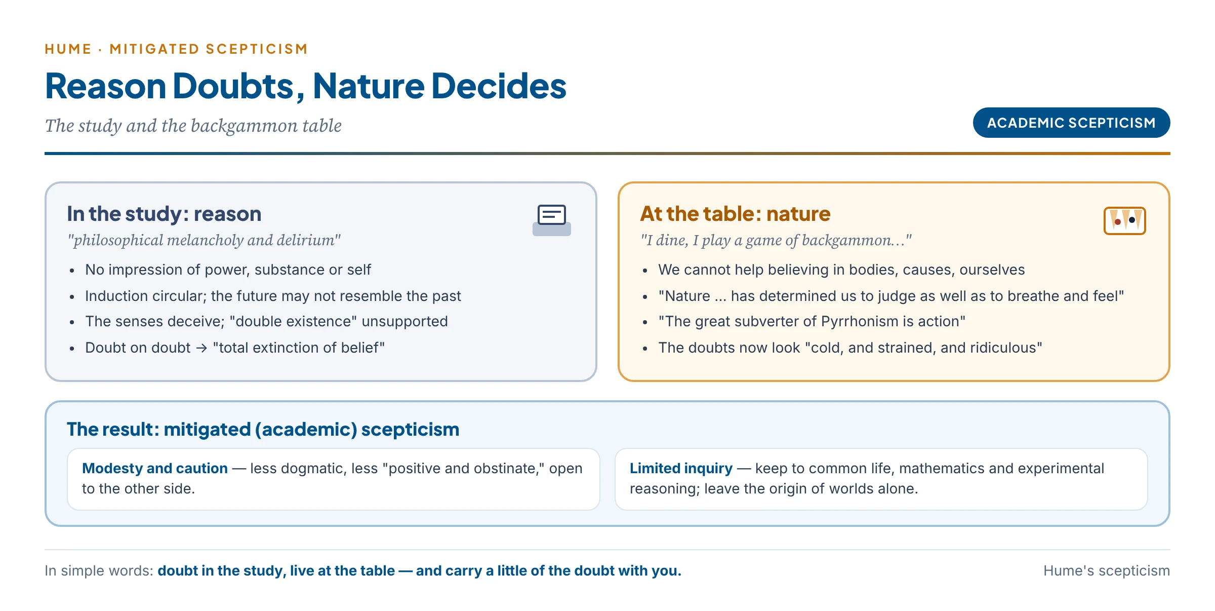 Reason doubts, nature decides: in the study, reason finds no impression of power, substance or self, finds induction circular and ends in doubt upon doubt; at the backgammon table, nature compels belief in bodies, causes and ourselves, and action subverts Pyrrhonism; the result is mitigated scepticism — modesty and caution, and inquiry limited to common life, mathematics and experimental reasoning