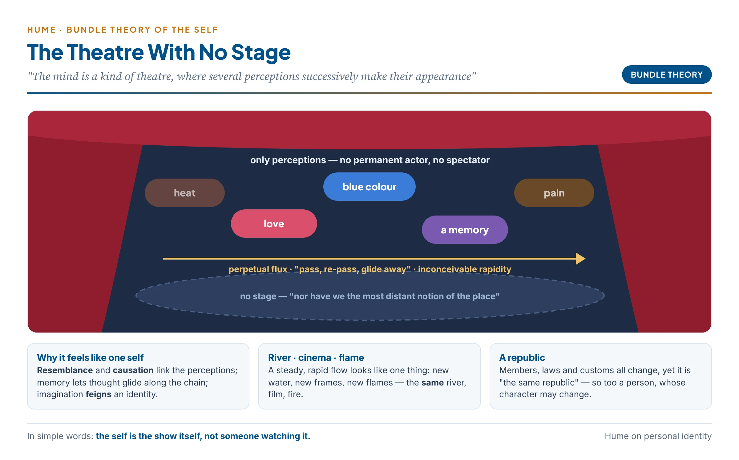Hume's theatre of the mind: perceptions of heat, love, pain, colour and memory pass across the stage in rapid succession; there is no permanent actor, no stage and no spectator behind them, and the felt unity of the self is produced by resemblance, causation and the rapidity of the flow, like a river or a film