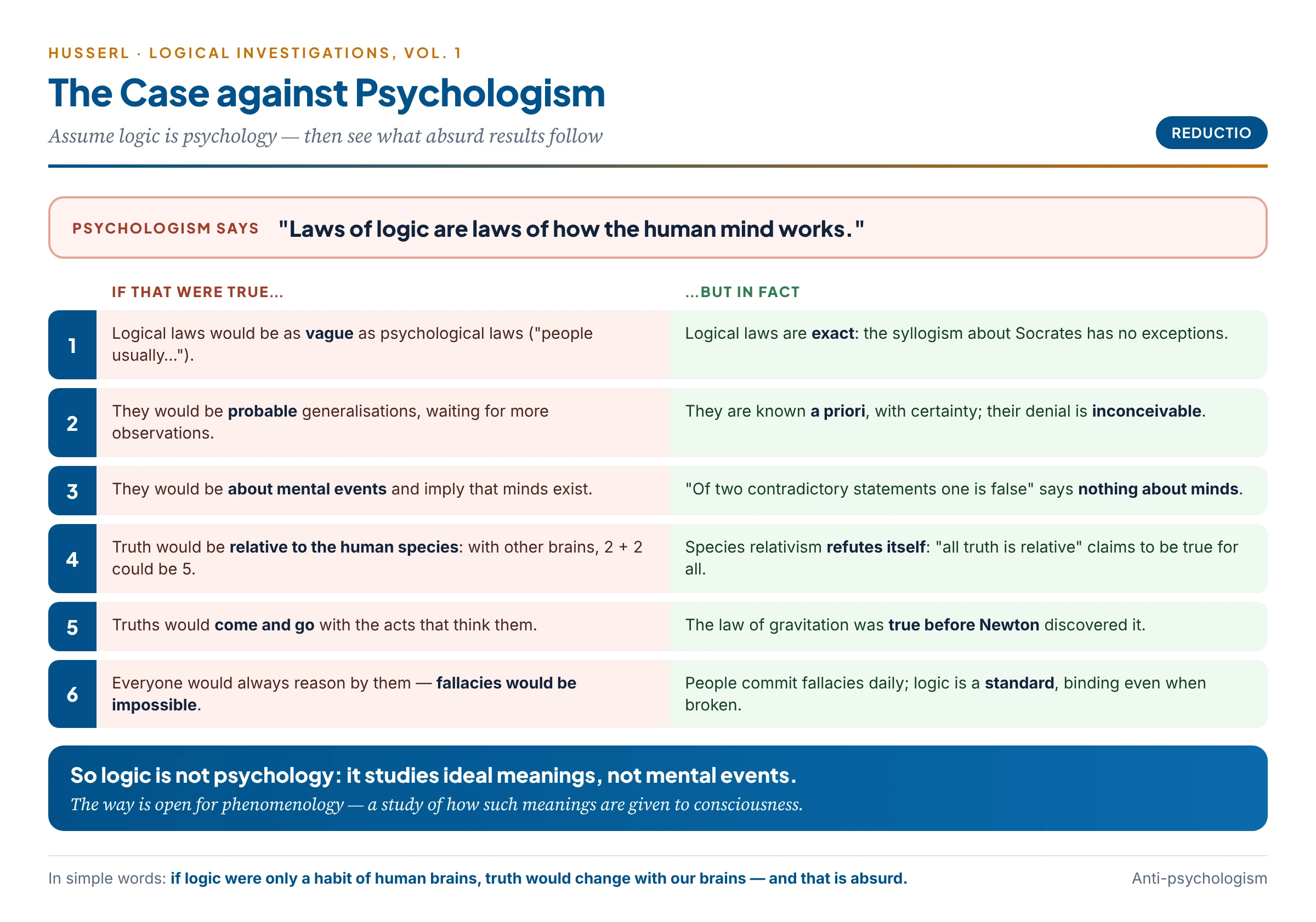 Husserl's case against psychologism: what follows if logic were psychology, and why each consequence fails