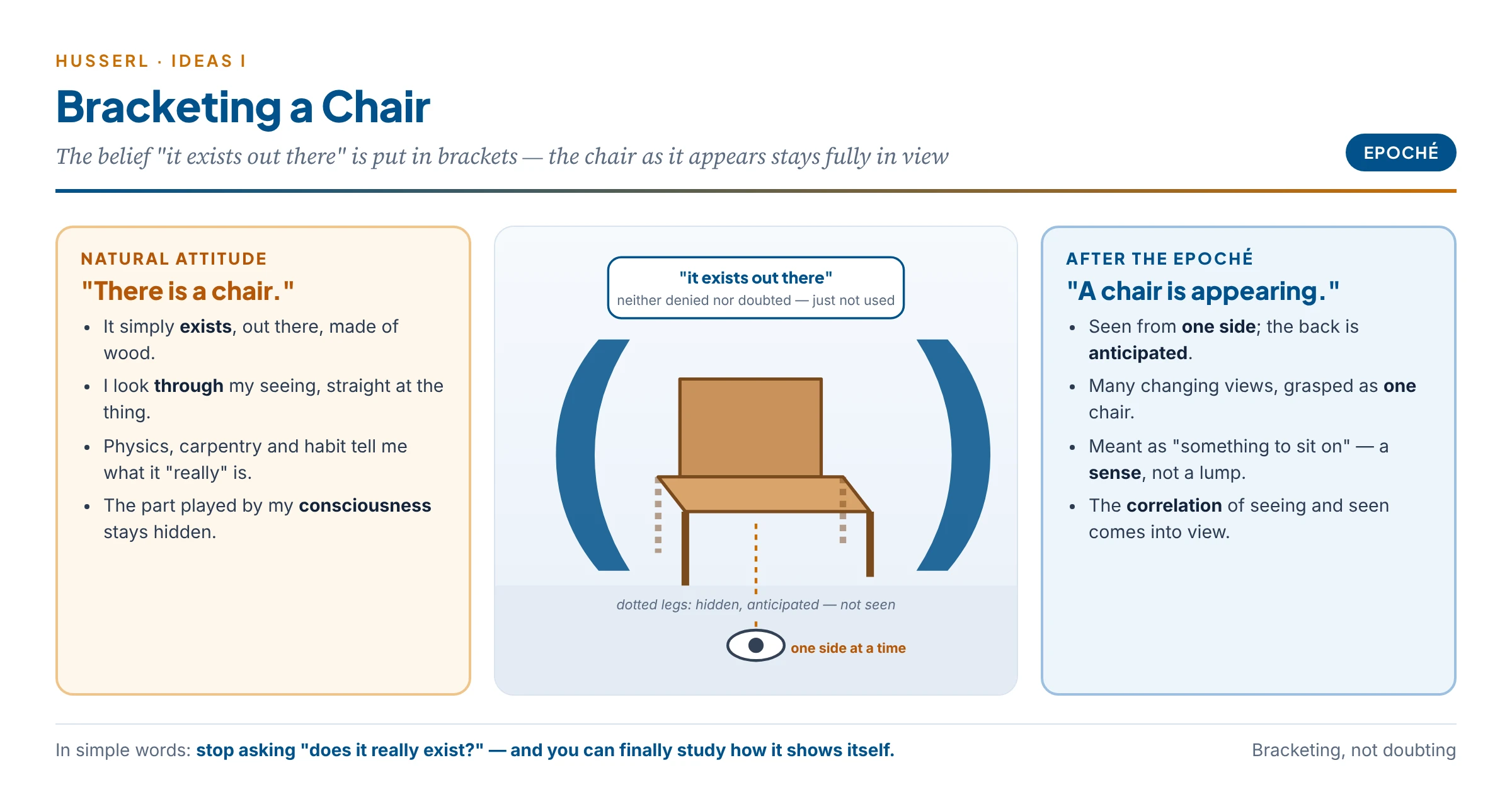 Bracketing a chair: its existence is set aside, its way of appearing comes into view