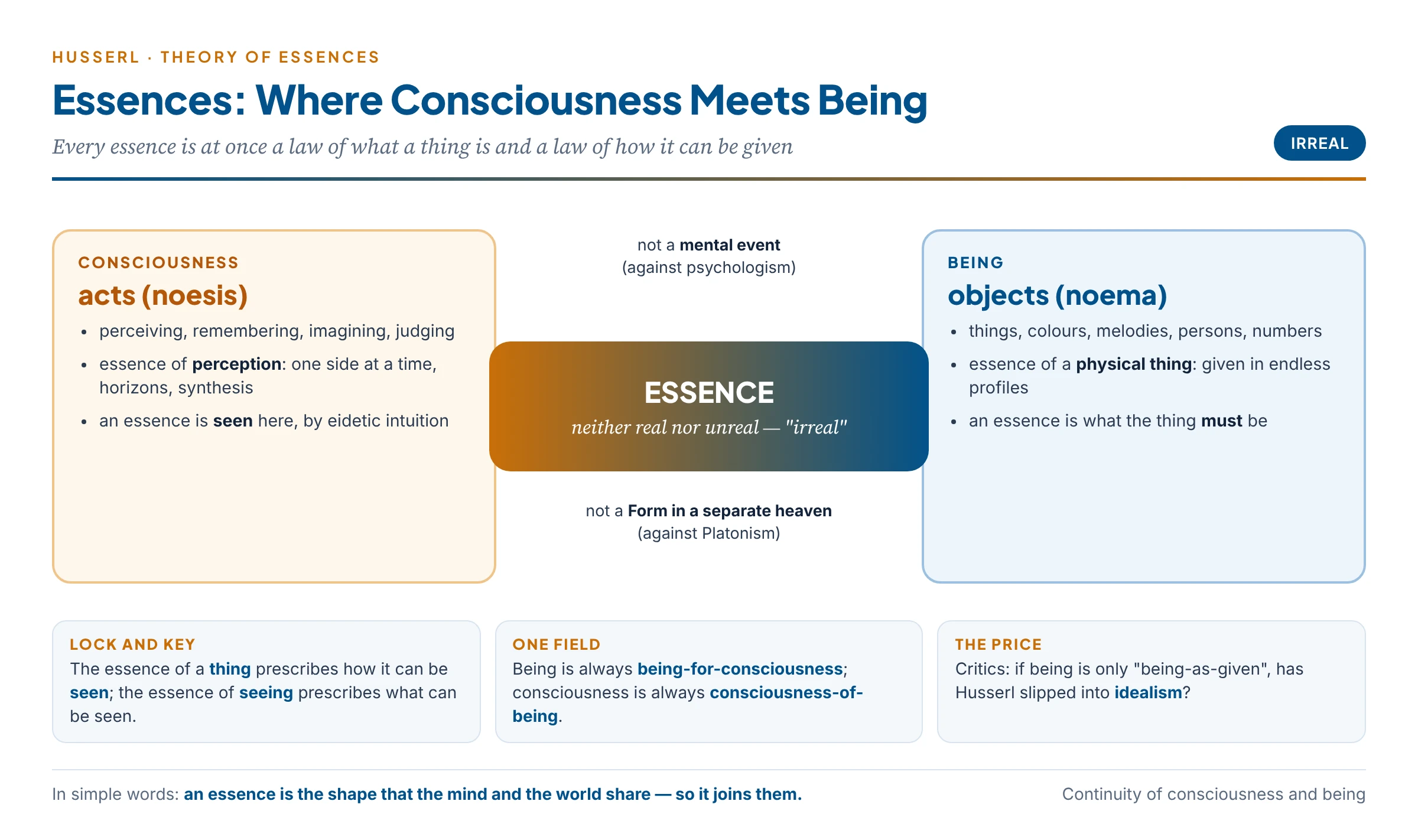 Essences as the meeting point of consciousness and being: each essence is both a law of being and a law of givenness