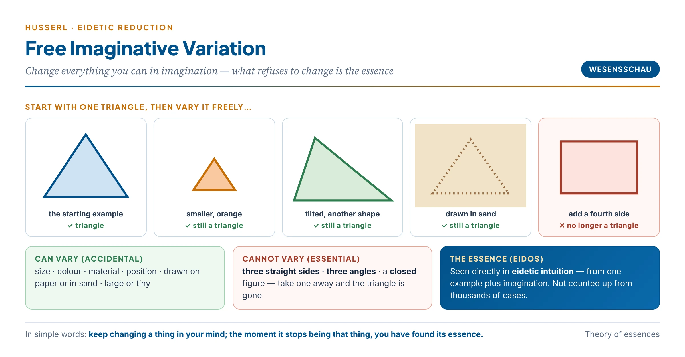 Free imaginative variation: vary everything you can, and what refuses to change is the essence
