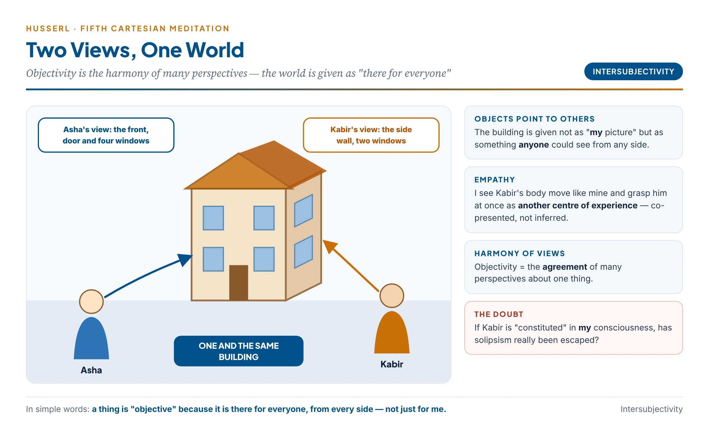 Intersubjectivity: two people, two views, one building — objectivity as agreement of perspectives
