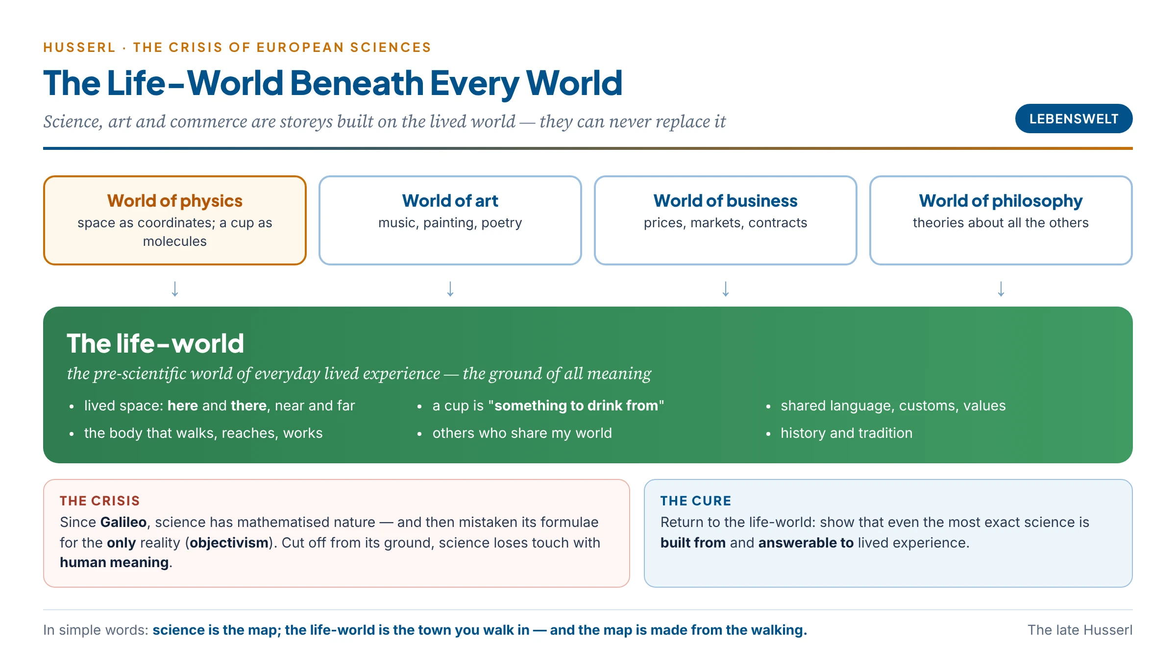 The life-world as the ground on which the worlds of science, art and business are built