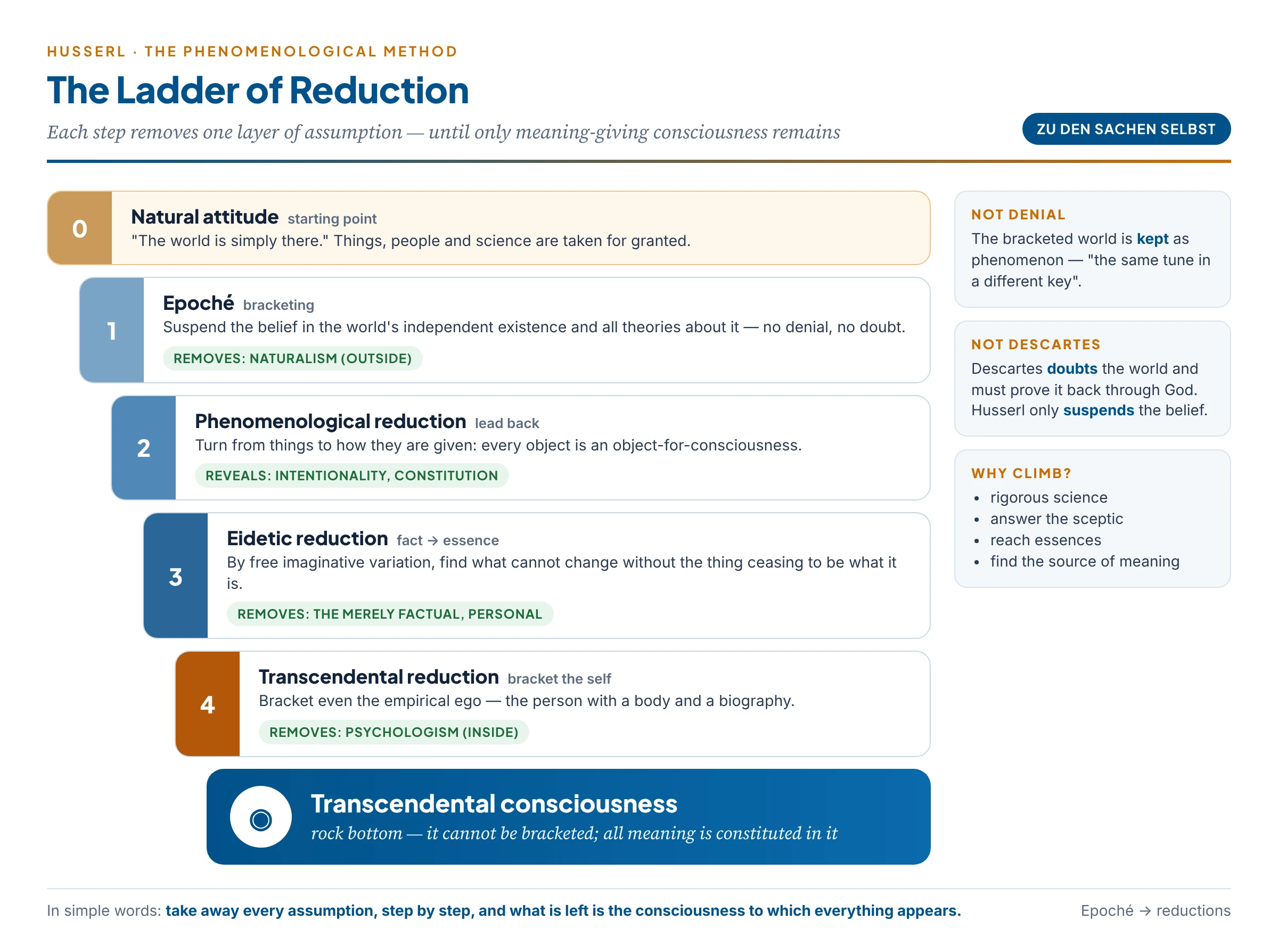 The ladder of Husserl's method, from the natural attitude to transcendental consciousness
