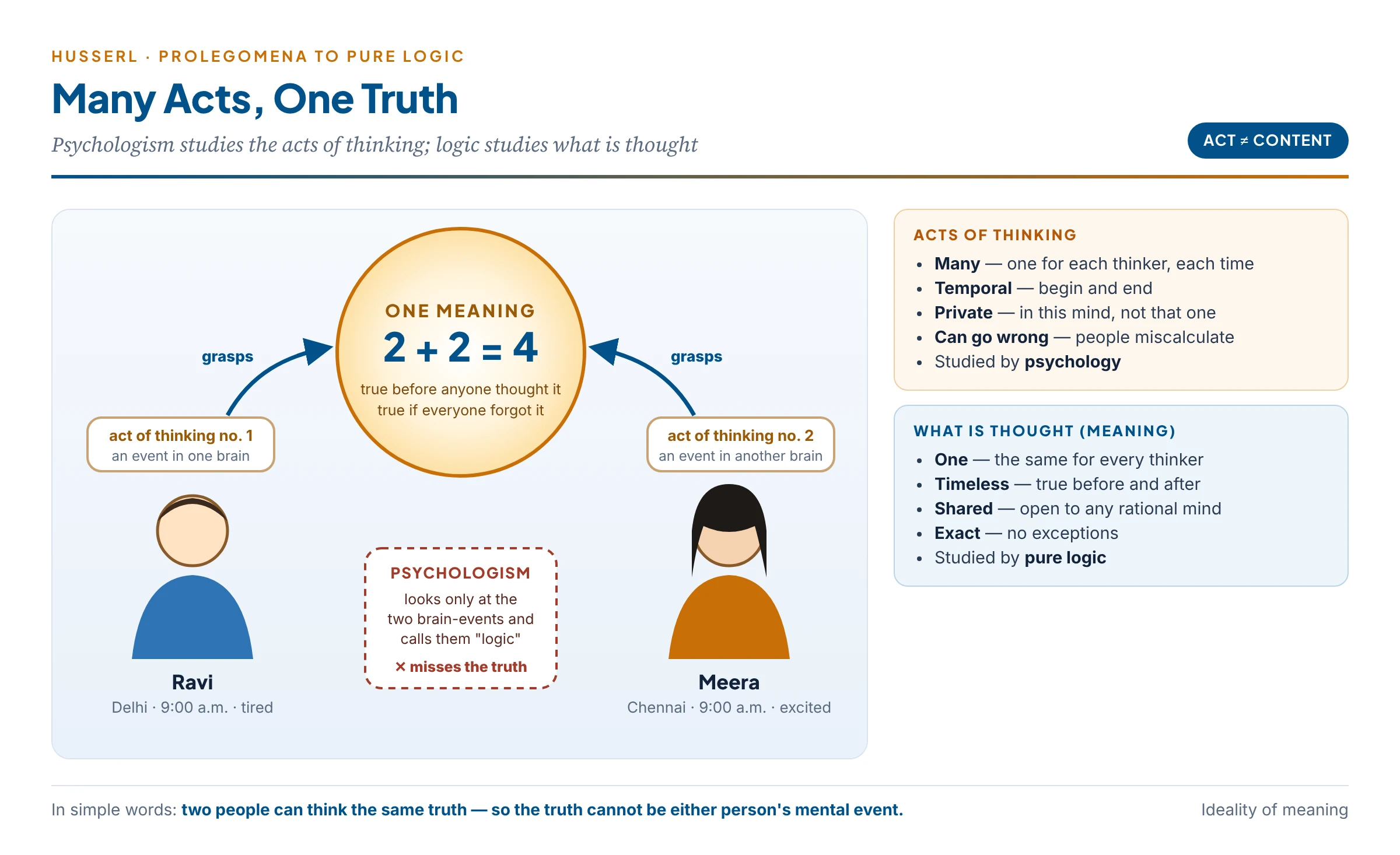 Two people, two acts of thinking, one shared meaning: why logic is not psychology