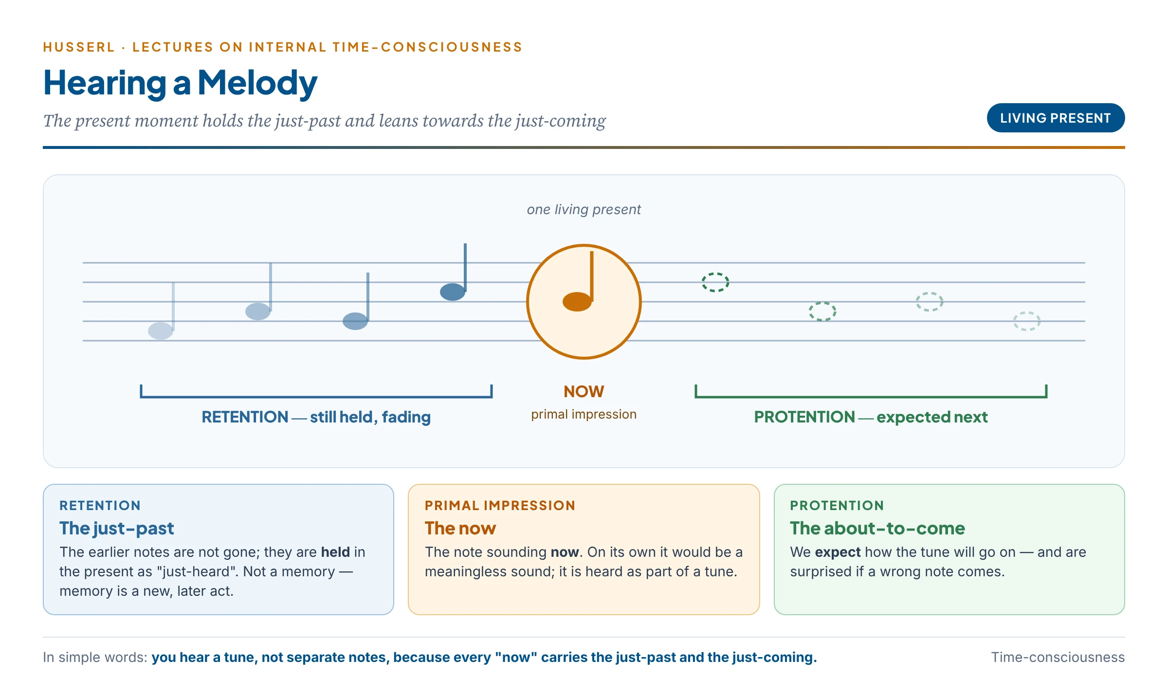 The living present: retention, primal impression and protention in hearing a melody