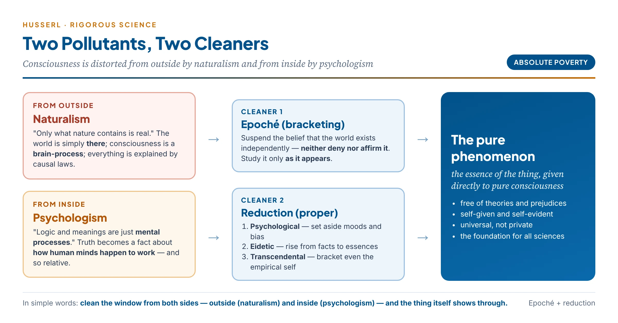 Naturalism pollutes from outside, psychologism from inside — epoché and reduction clean both