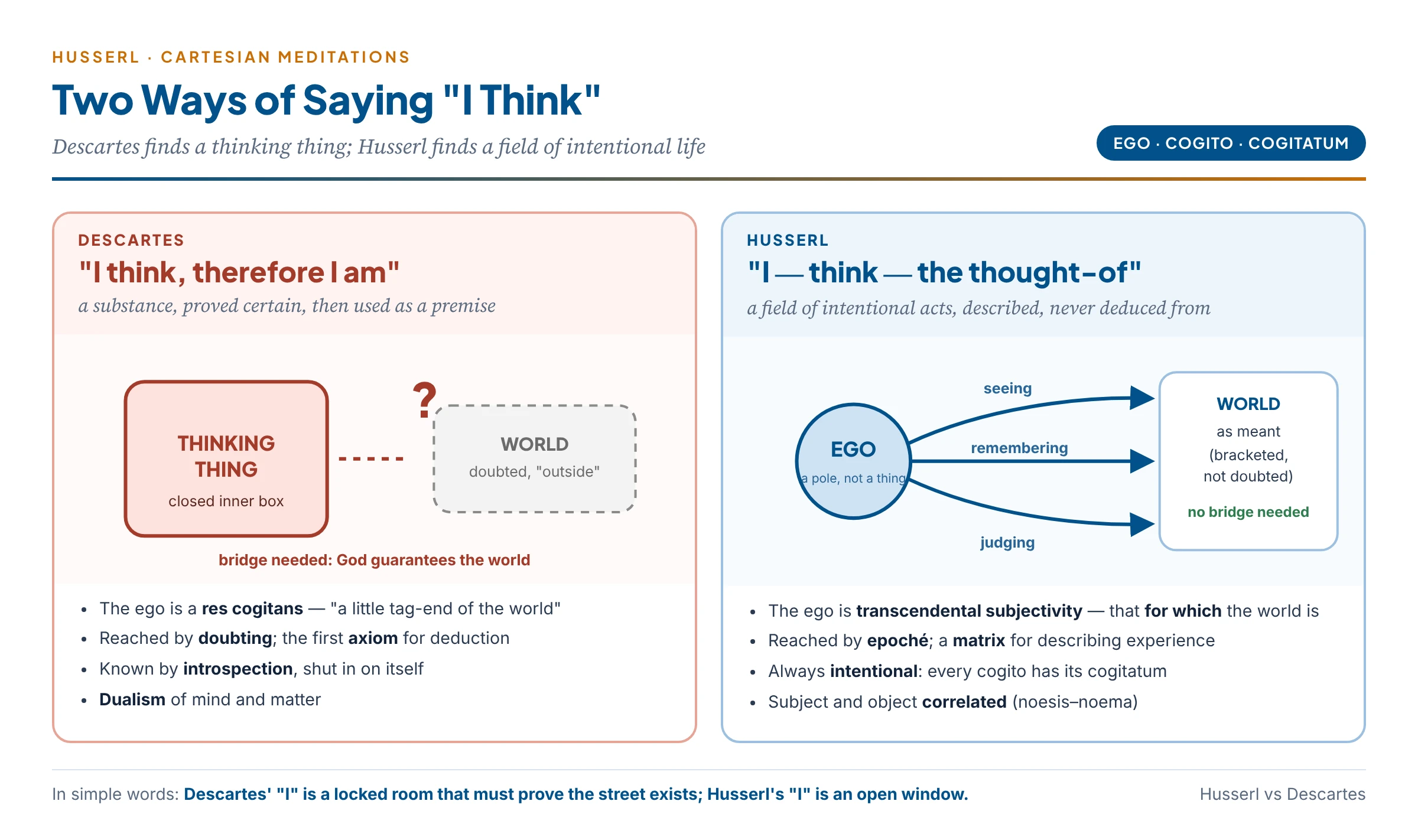 Two "I think"s: Descartes' thinking substance and Husserl's intentional field