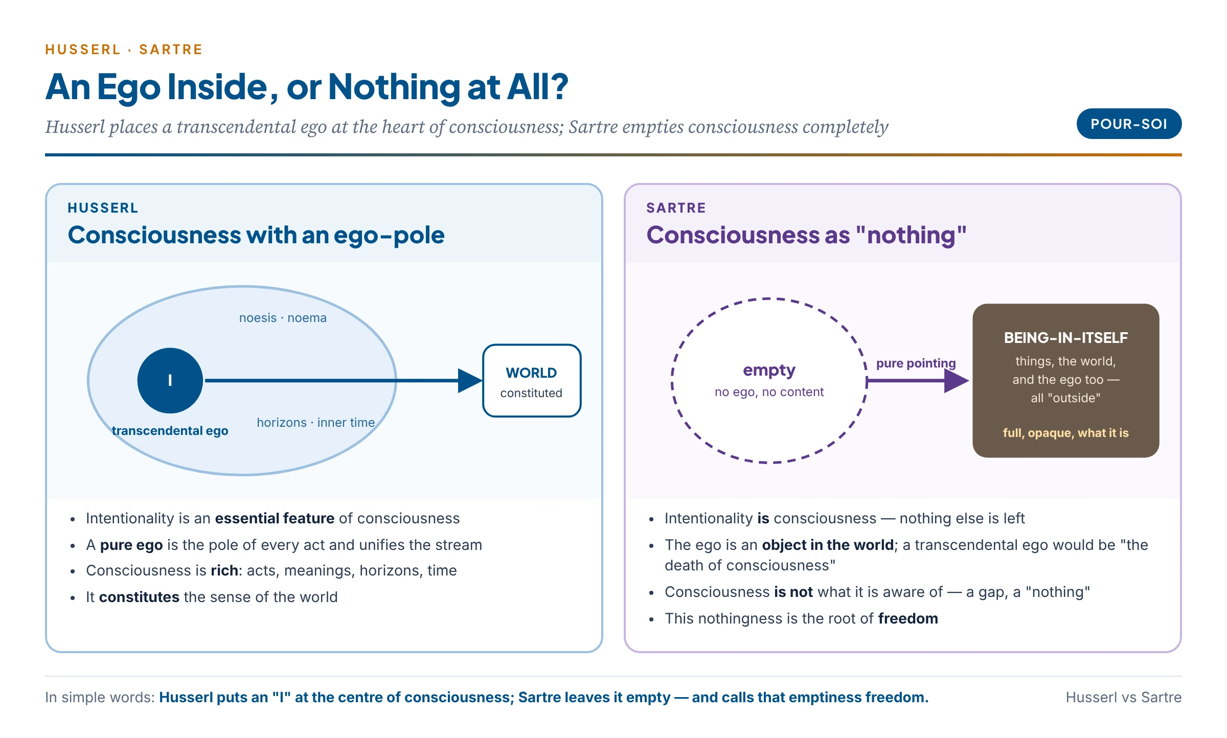 Husserl's consciousness with an ego at its centre versus Sartre's consciousness as pure "nothing" directed at the world