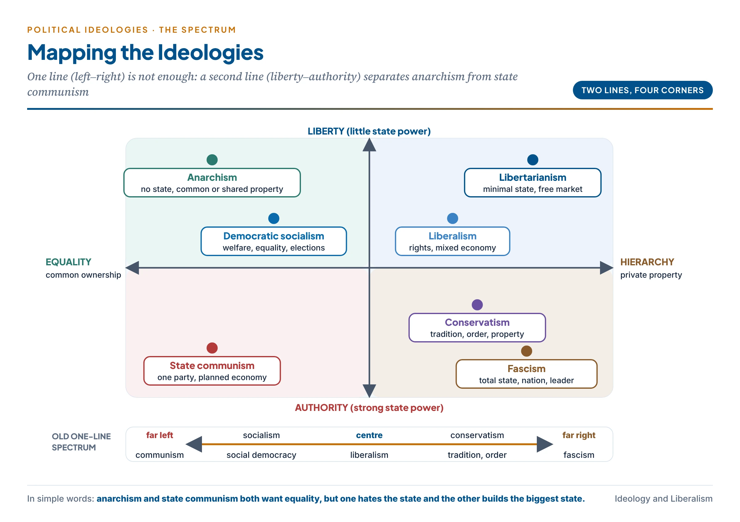The ideological map in words: a horizontal line runs from equality and common ownership on the left to hierarchy and private property on the right, a vertical line runs from liberty at the top to state authority at the bottom; anarchism sits top-left, state communism bottom-left, libertarianism top-right, fascism bottom-right, with liberalism and democratic socialism near the centre