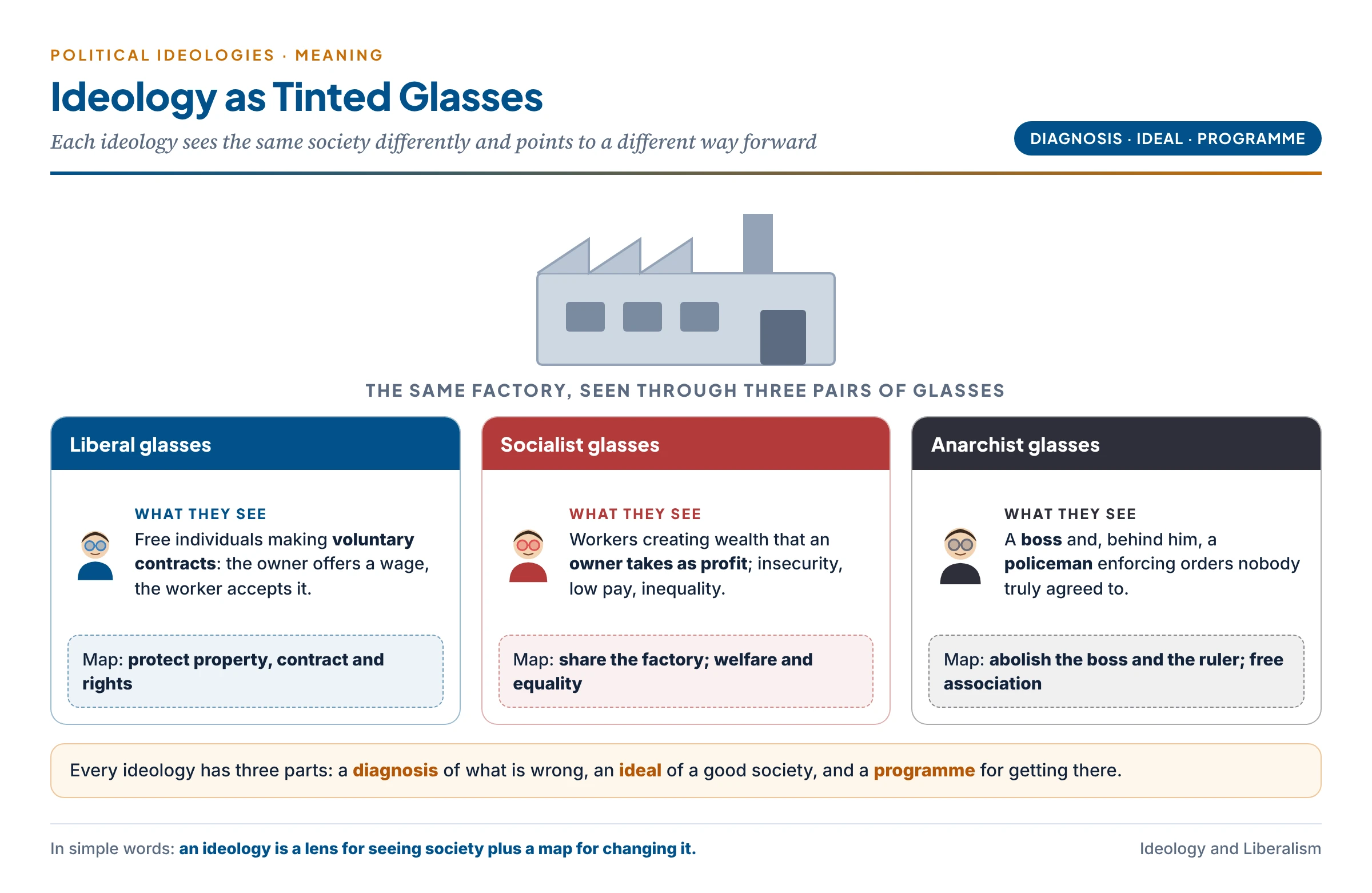 Ideology as tinted glasses: three people stand before the same factory; through liberal glasses it looks like free contract, through socialist glasses it looks like exploitation, through anarchist glasses it looks like unjust command; each pair of glasses comes with a different arrow pointing to protect, share or abolish