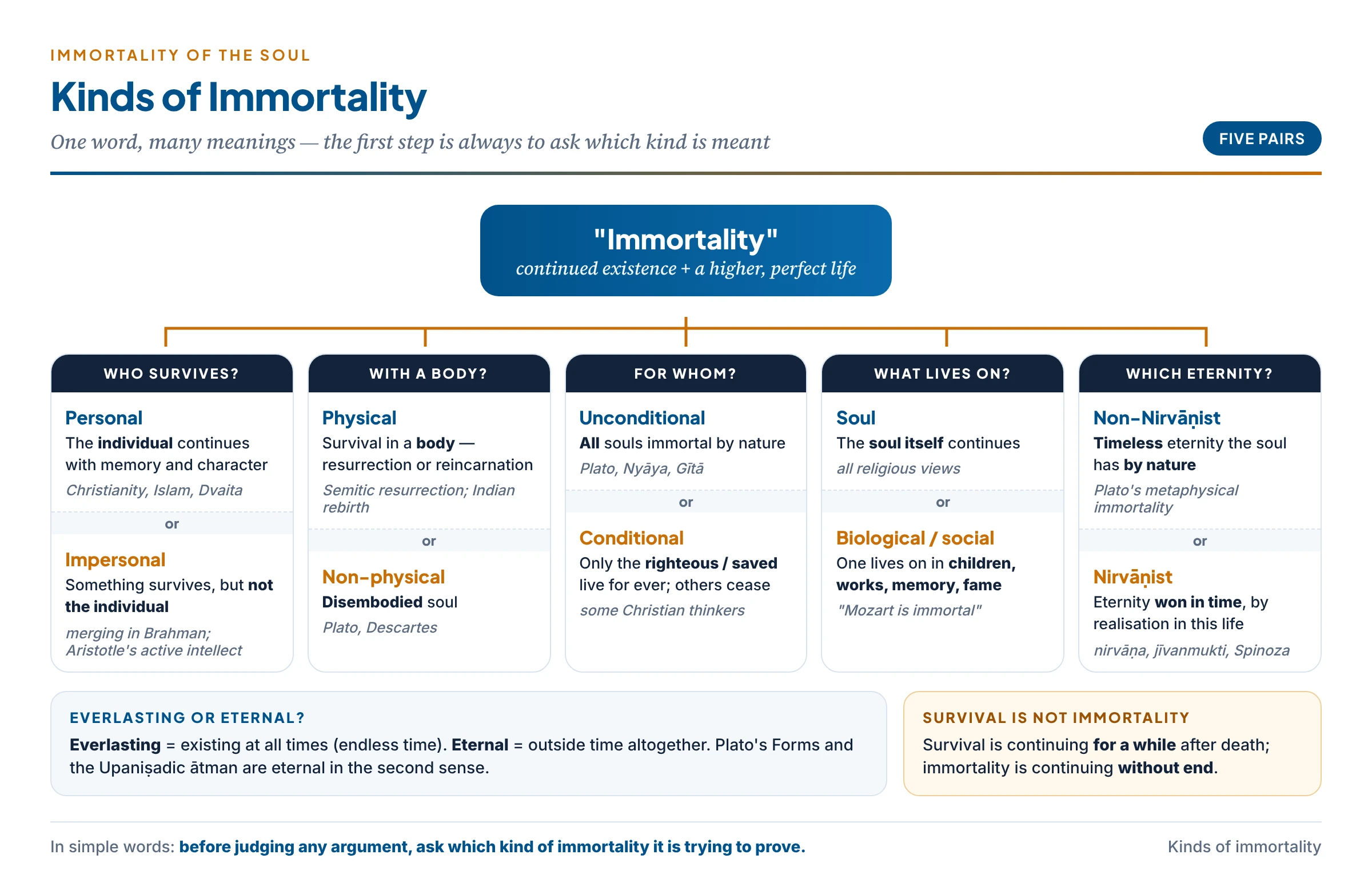 Kinds of immortality: personal and impersonal, physical and non-physical, conditional and unconditional, soul and biological, timeless and won-in-time