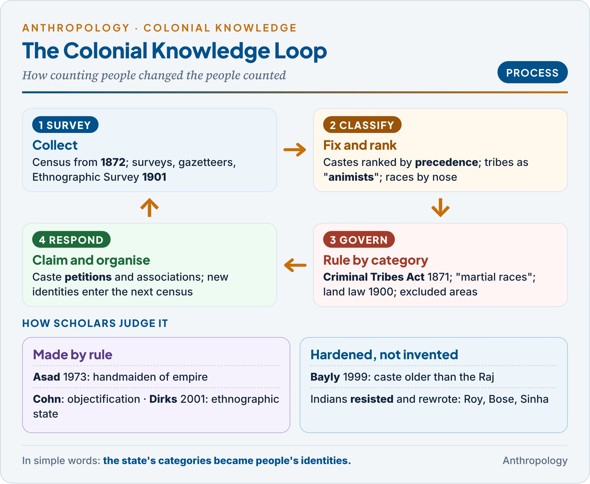 The colonial knowledge loop: survey and census, classification into fixed castes and tribes, government through those categories, and community responses that fed back into the next census