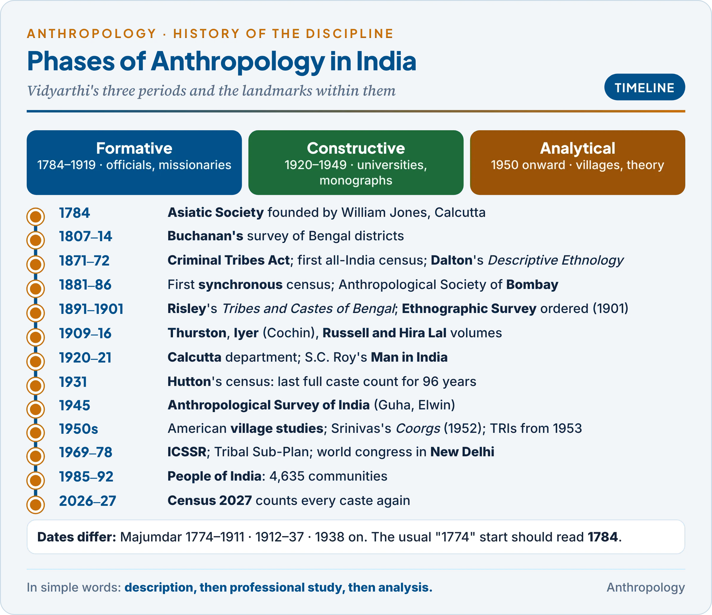 Timeline of anthropology in India from the Asiatic Society in 1784 through the census, the Ethnographic Survey, Calcutta 1920, Man in India 1921 and the Anthropological Survey 1945 to People of India and Census 2027