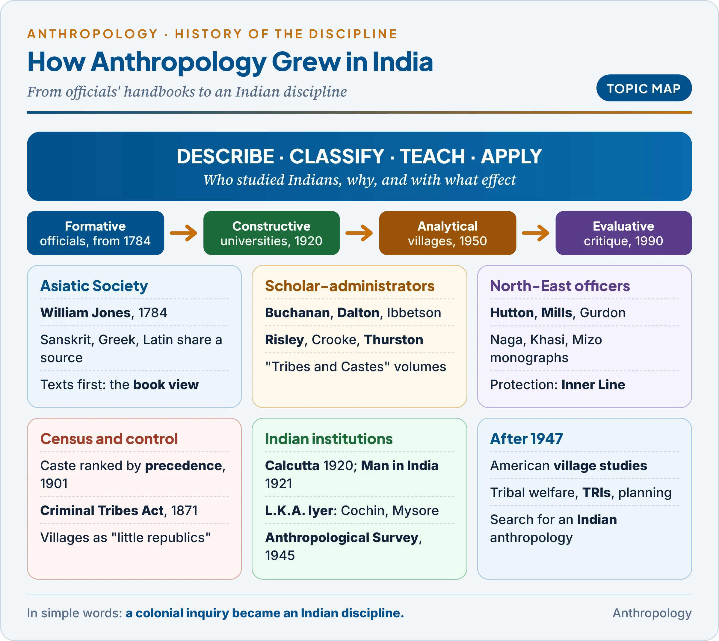 Topic map: older traditions, the Asiatic Society, scholar-administrators, census and classification, university departments and the Anthropological Survey, American influence and the search for an Indian anthropology