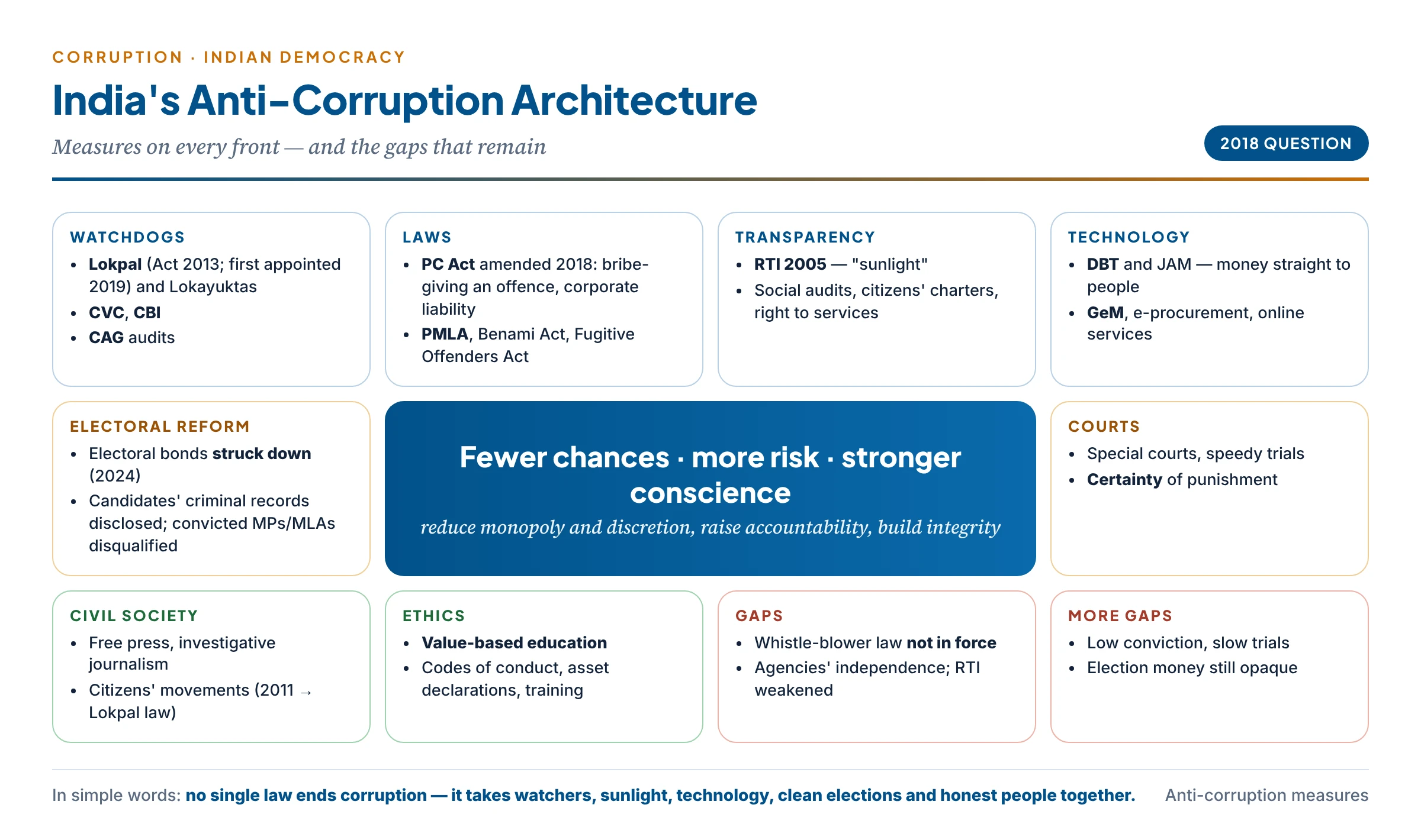 India's anti-corruption architecture: watchdogs (Lokpal, CVC, CBI, CAG), laws (Prevention of Corruption Act 2018, PMLA, Benami Act, whistle-blower law), transparency (RTI, social audits), technology (DBT, GeM, e-services), electoral reform (electoral bonds struck down 2024), courts, civil society and value-based education