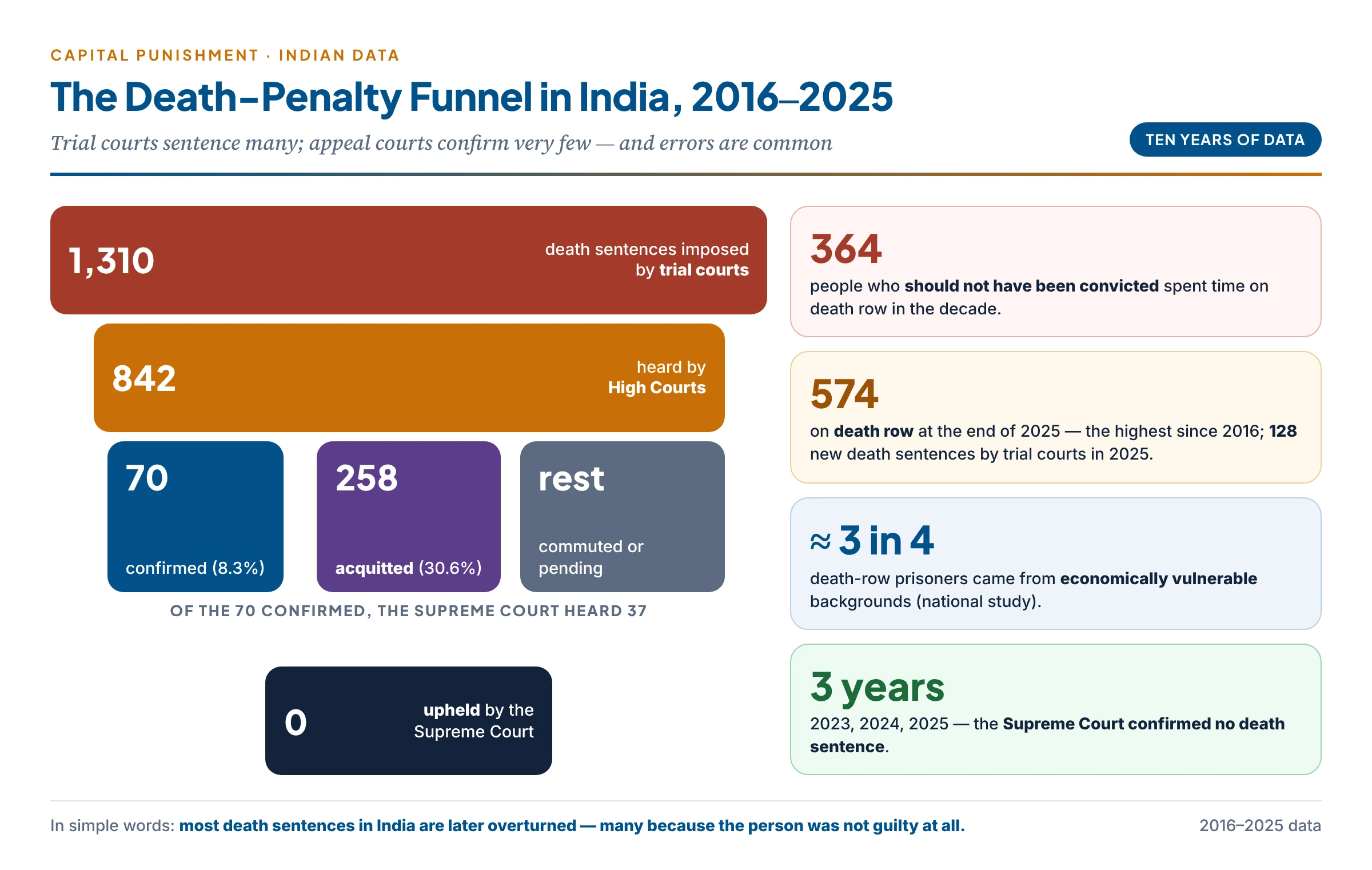 The death-penalty funnel in India, 2016–2025: 1,310 death sentences by trial courts, 842 heard by High Courts, only 70 confirmed and 258 acquitted, none upheld by the Supreme Court among those it heard; 364 wrongly convicted; 574 on death row at the end of 2025; about three in four from economically vulnerable backgrounds