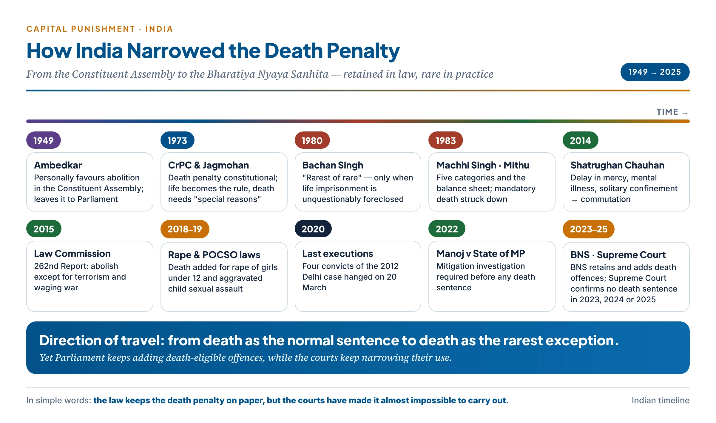 The Indian death penalty in a timeline: Ambedkar's 1949 plea for abolition, life as the rule from 1973, Bachan Singh's rarest-of-rare doctrine in 1980, Machhi Singh and Mithu in 1983, mercy-delay commutations in Shatrughan Chauhan (2014), the Law Commission's 2015 recommendation, the last executions in 2020, Manoj's mitigation rules in 2022, the BNS in 2023, and no confirmation by the Supreme Court in 2023–2025