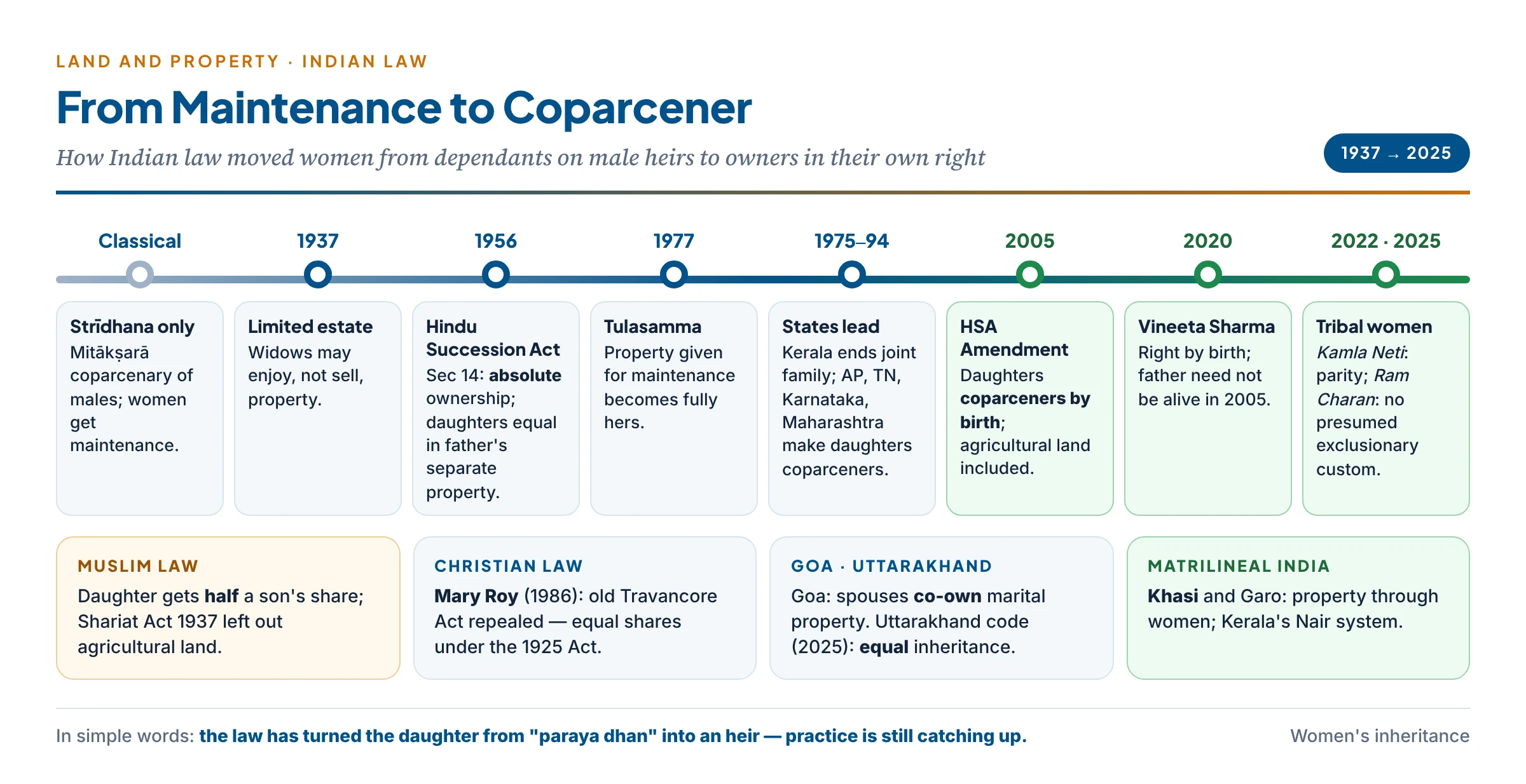 The evolution of women's inheritance rights in India: a timeline from strīdhana and maintenance under classical law, the 1937 limited estate, the Hindu Succession Act 1956 (absolute ownership; Tulasamma 1977), state amendments from Kerala 1975 to Karnataka and Maharashtra 1994, the 2005 amendment making daughters coparceners and including agricultural land, Vineeta Sharma 2020, Kamla Neti 2022 and Ram Charan 2025 for tribal women, with side panels for Muslim, Christian (Mary Roy 1986), Goa and matrilineal Khasi law