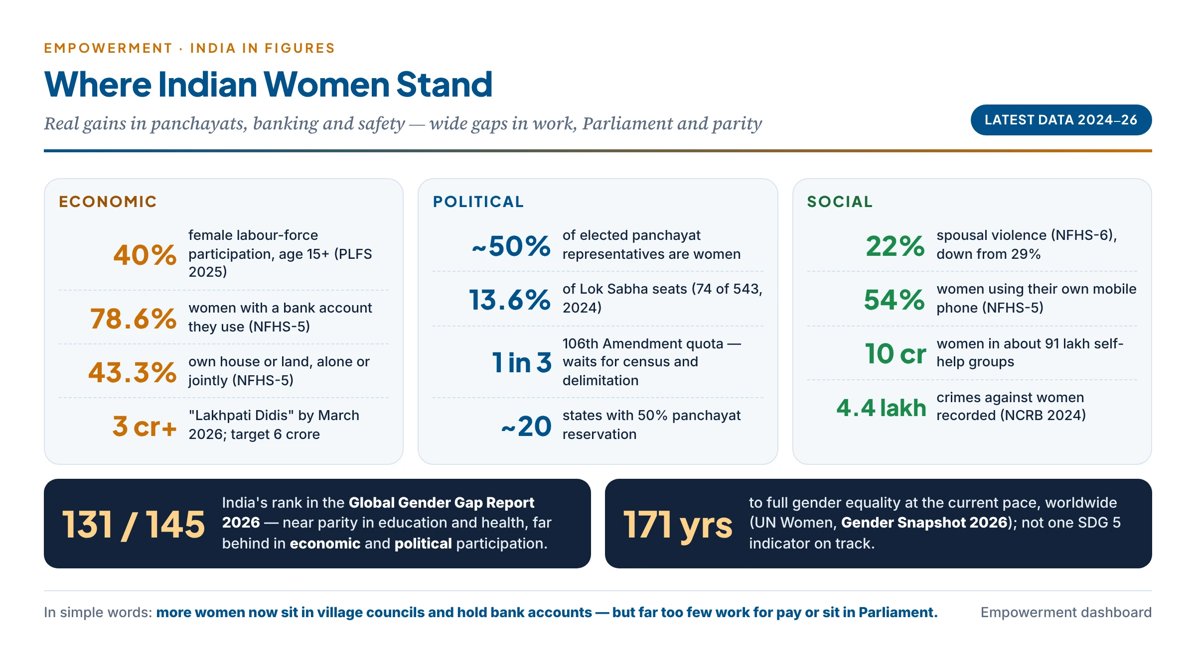 Women's empowerment in India in figures: economic (female labour-force participation about 40 per cent in 2025; 78.6 per cent with a bank account; 43.3 per cent owning house or land alone or jointly), political (about half of elected panchayat representatives; 13.6 per cent of Lok Sabha; 106th Amendment awaiting delimitation), social (spousal violence down to about 22 per cent in NFHS-6; mobile phone use 54 per cent), and the global view (India 131st of 145 in the 2026 Global Gender Gap Report; UN Women estimates 171 years to full equality)