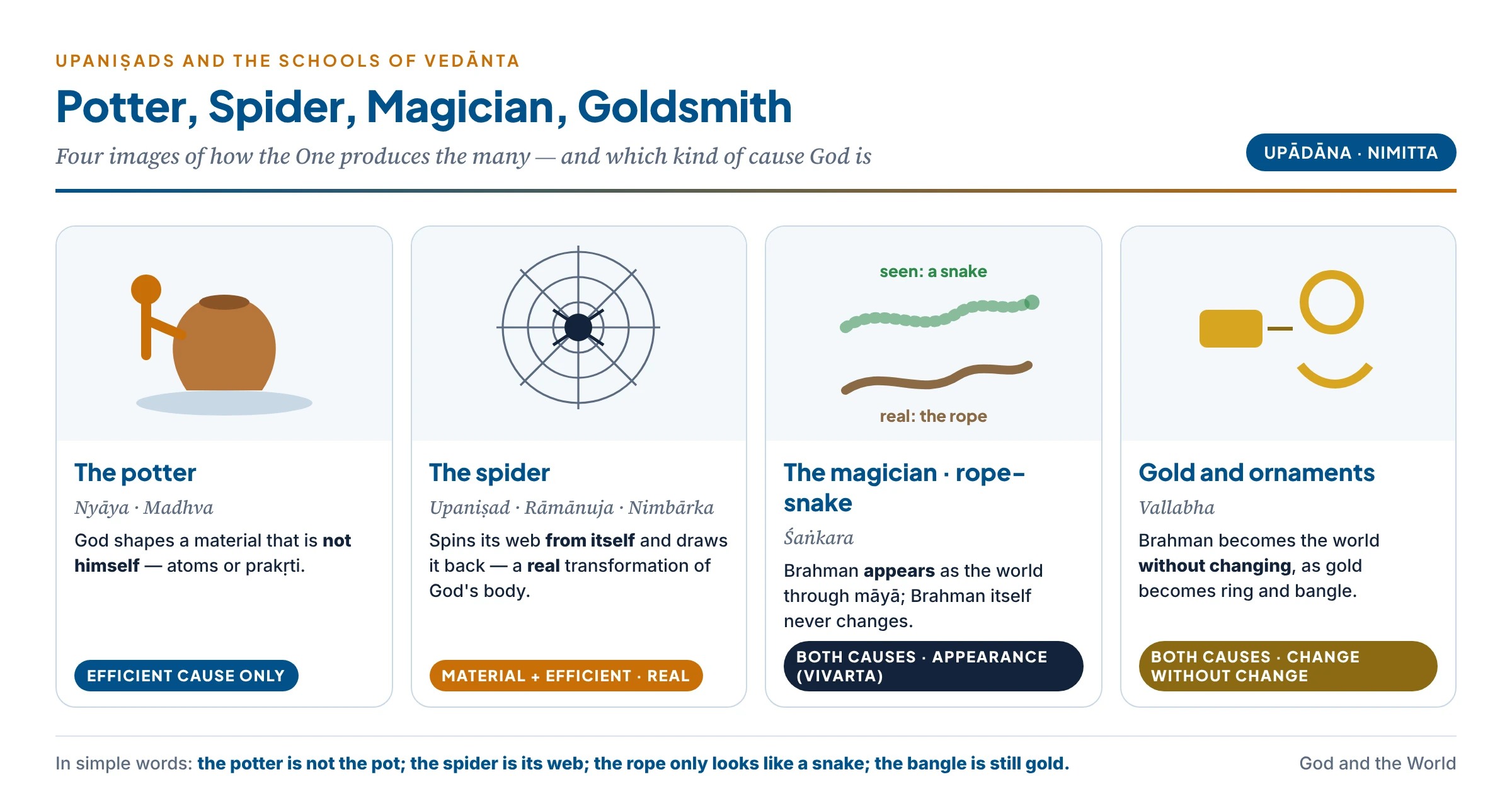 Indian analogies for the God–world relation: the potter (Nyāya, Madhva — efficient cause only), the spider (Rāmānuja — material and efficient, real transformation of God's body), the magician and the rope-snake (Śaṅkara — apparent transformation through māyā), and gold and ornaments (Vallabha — transformation without change)
