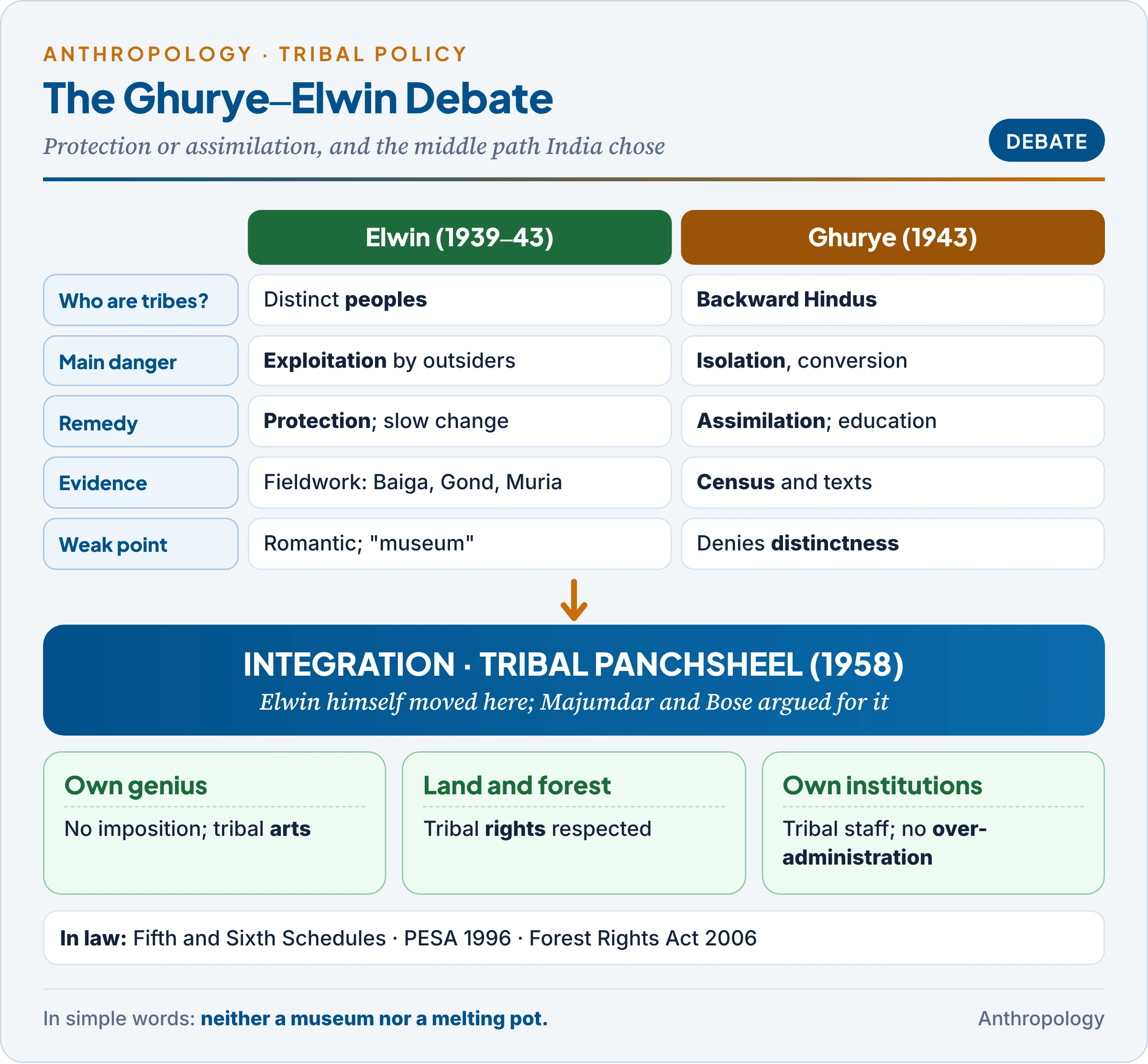 The tribal policy debate: Elwin's protection and Ghurye's assimilation compared on identity, danger, remedy, evidence and weakness, leading to the middle path of integration in Nehru's five principles of 1958 and its legal forms in the Fifth and Sixth Schedules, PESA and the Forest Rights Act