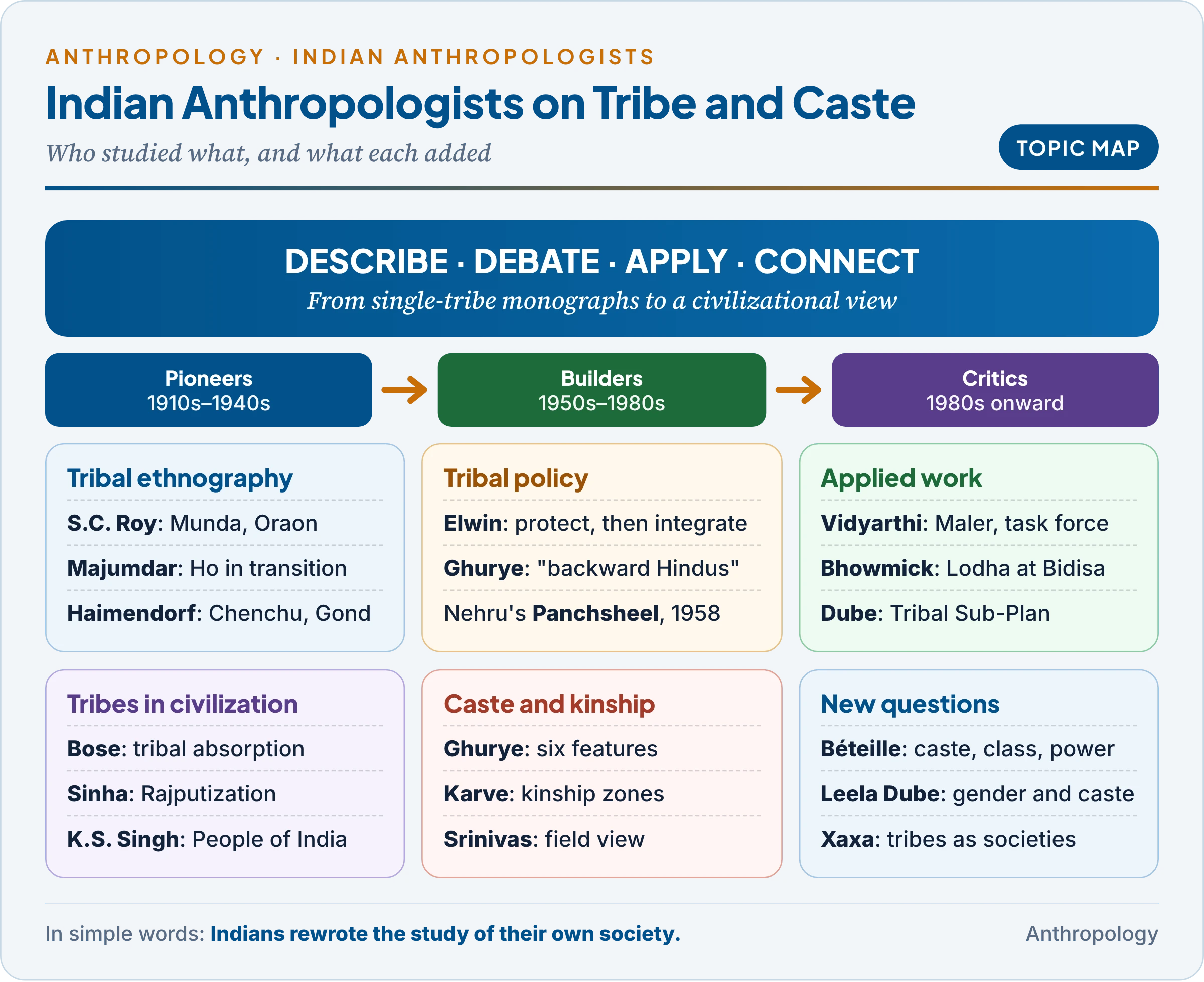 Topic map: Indian anthropologists grouped by what they contributed, from tribal ethnographers such as S.C. Roy and Majumdar, the tribal-policy debate of Elwin and Ghurye, the applied tradition of Vidyarthi and Bhowmick, the civilizational view of Bose, Sinha and K.S. Singh, to caste and kinship studies by Ghurye, Karve, Srinivas, Dube, Béteille, Madan and Leela Dube