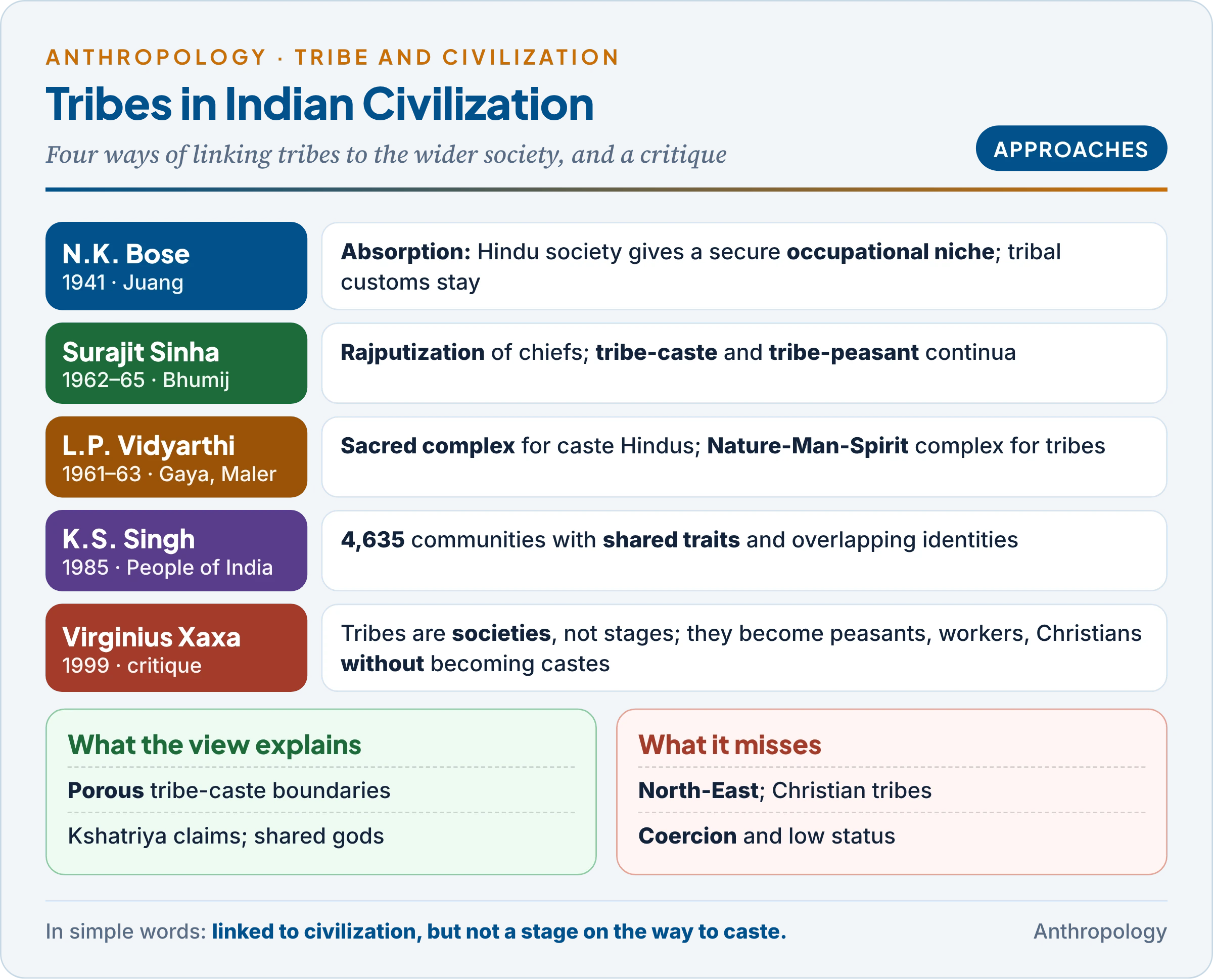 Tribes in Indian civilization: Bose's absorption through occupational security, Sinha's Rajputization and tribe-caste-peasant continua, Vidyarthi's sacred complex and Nature-Man-Spirit complex, K.S. Singh's People of India and typology of tribal movements, and Xaxa's critique that tribes are societies that change without becoming castes