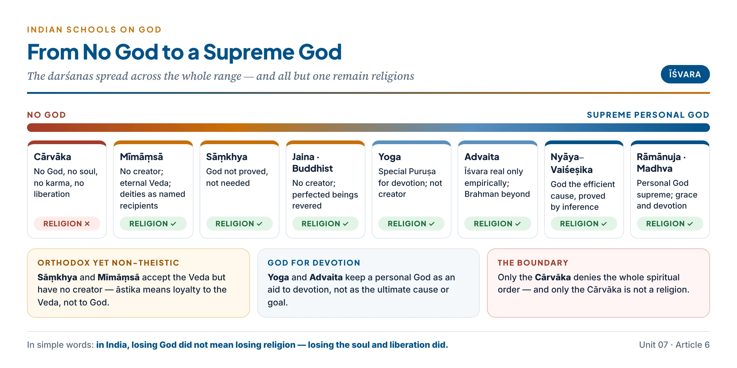 The Indian schools on God arranged from no God to a supreme personal God: Cārvāka, Mīmāṃsā, Sāṃkhya, Jaina and Buddhist, Yoga, Advaita, Nyāya–Vaiśeṣika, Rāmānuja and Madhva — with a band showing which keep religion (all except the Cārvāka)