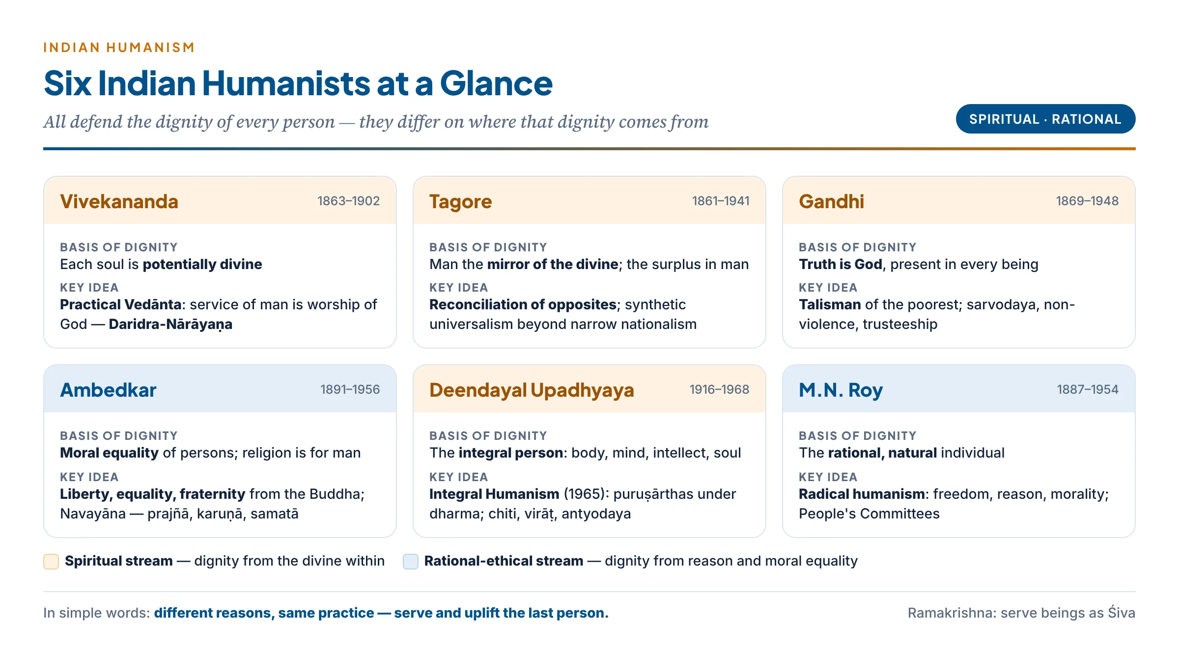Six Indian humanists at a glance — Vivekananda, Tagore, Gandhi, Ambedkar, Deendayal Upadhyaya and M.N. Roy — each with the basis of human dignity and the key idea of his humanism