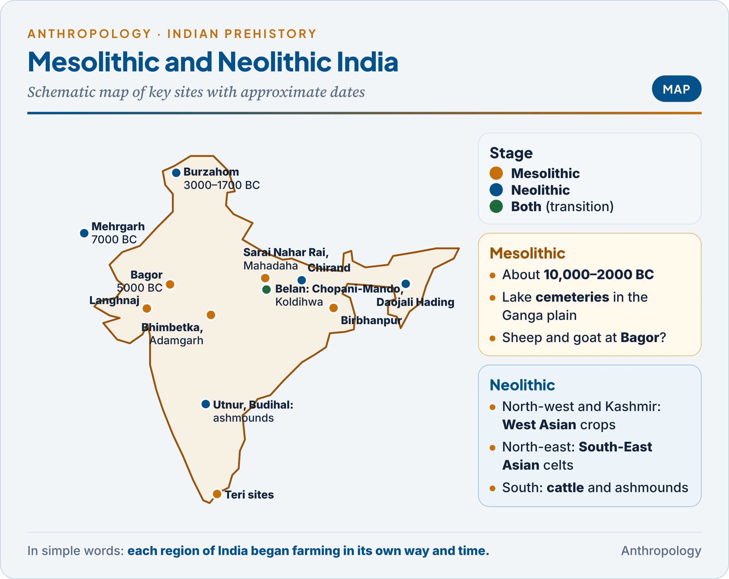 Mesolithic and Neolithic sites of India: a schematic map of Bagor, Langhnaj, Bhimbetka, Adamgarh, Sarai Nahar Rai, Mahadaha, Chopani-Mando, Birbhanpur and Teri sites, and of Mehrgarh, Burzahom, Koldihwa, Chirand, Daojali Hading, Utnur and Budihal, with dates