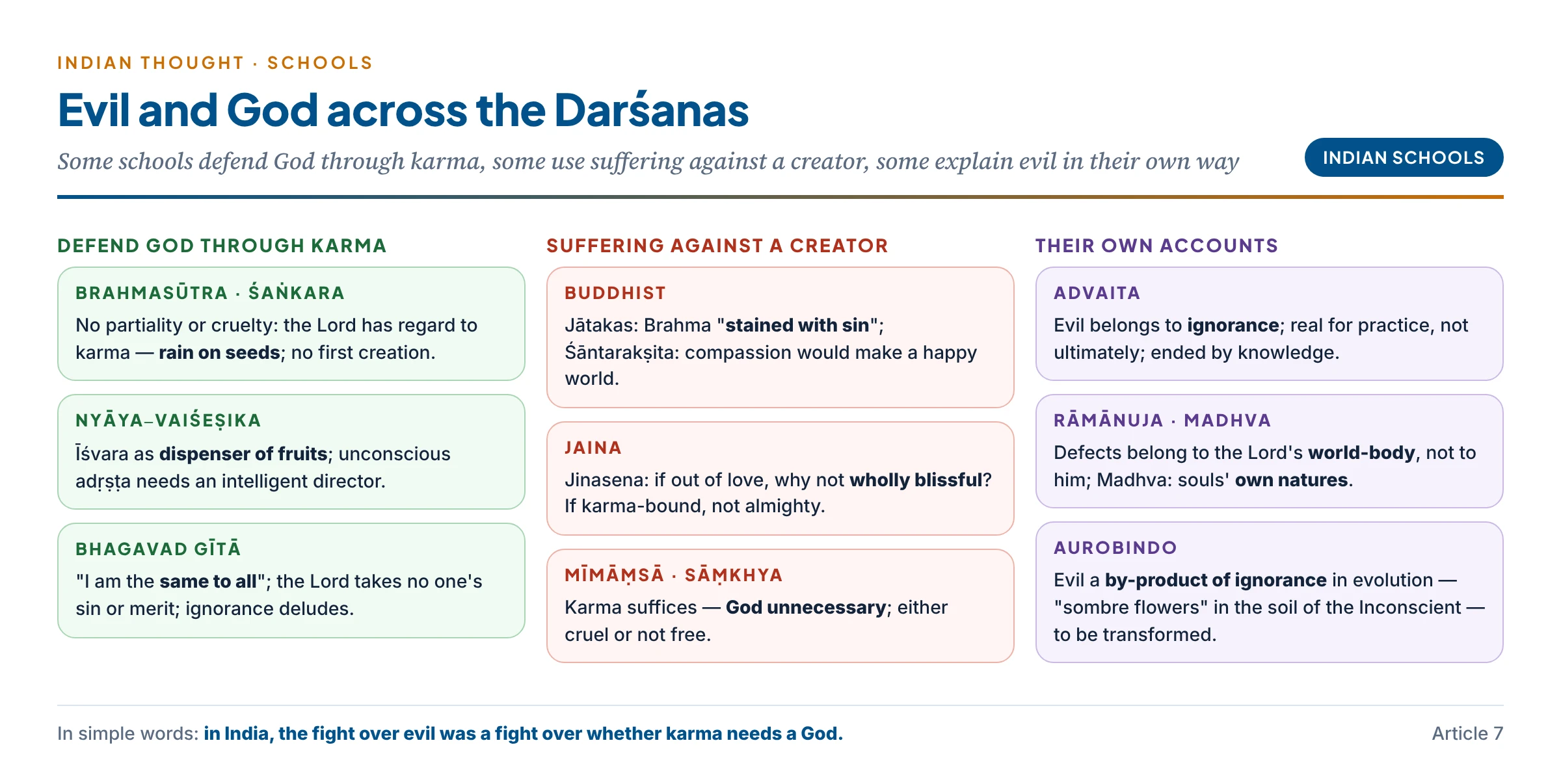 The Indian schools on evil and God — Nyāya and Vedānta defend God as dispenser of karma; Buddhists, Jainas, Mīmāṃsakas and Sāṃkhya use suffering against a creator; Advaita, Rāmānuja, Madhva and Aurobindo give their own accounts