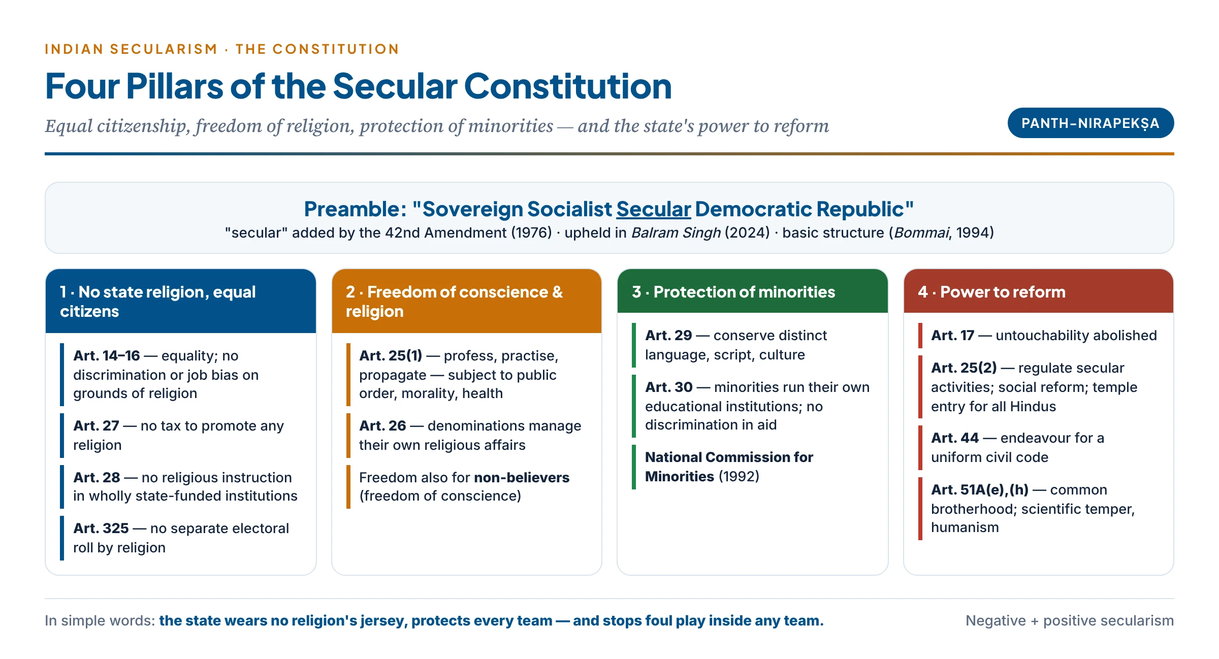 The constitutional scheme of Indian secularism: no state religion and equal citizenship; freedom of conscience and religion; protection of minorities; and the state's power to reform — with the key articles under each