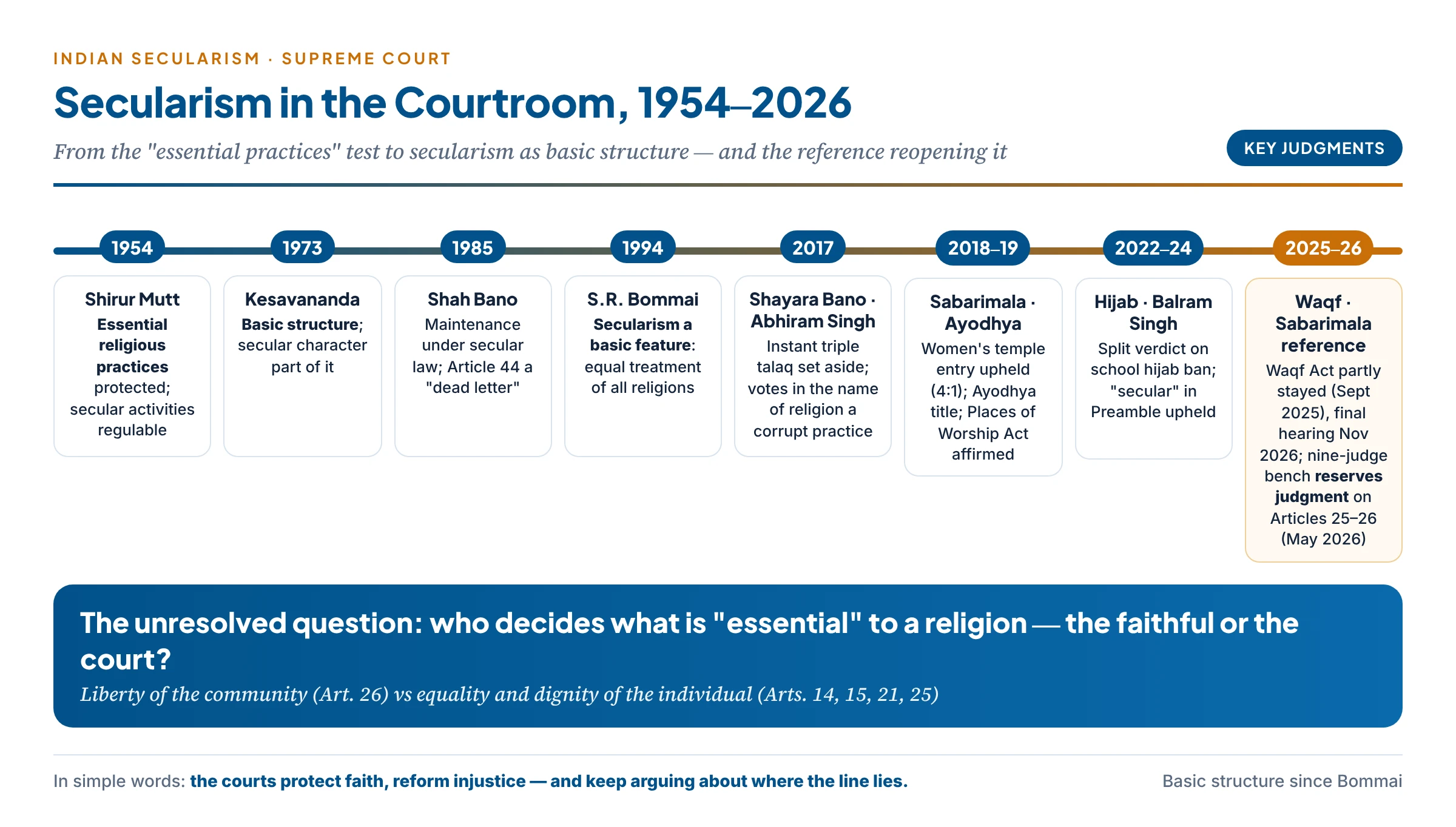 Indian secularism in the Supreme Court: a timeline from Shirur Mutt (1954) through Kesavananda, Shah Bano, Bommai, Shayara Bano, Sabarimala and Ayodhya to the Waqf and Sabarimala reference hearings of 2025–26