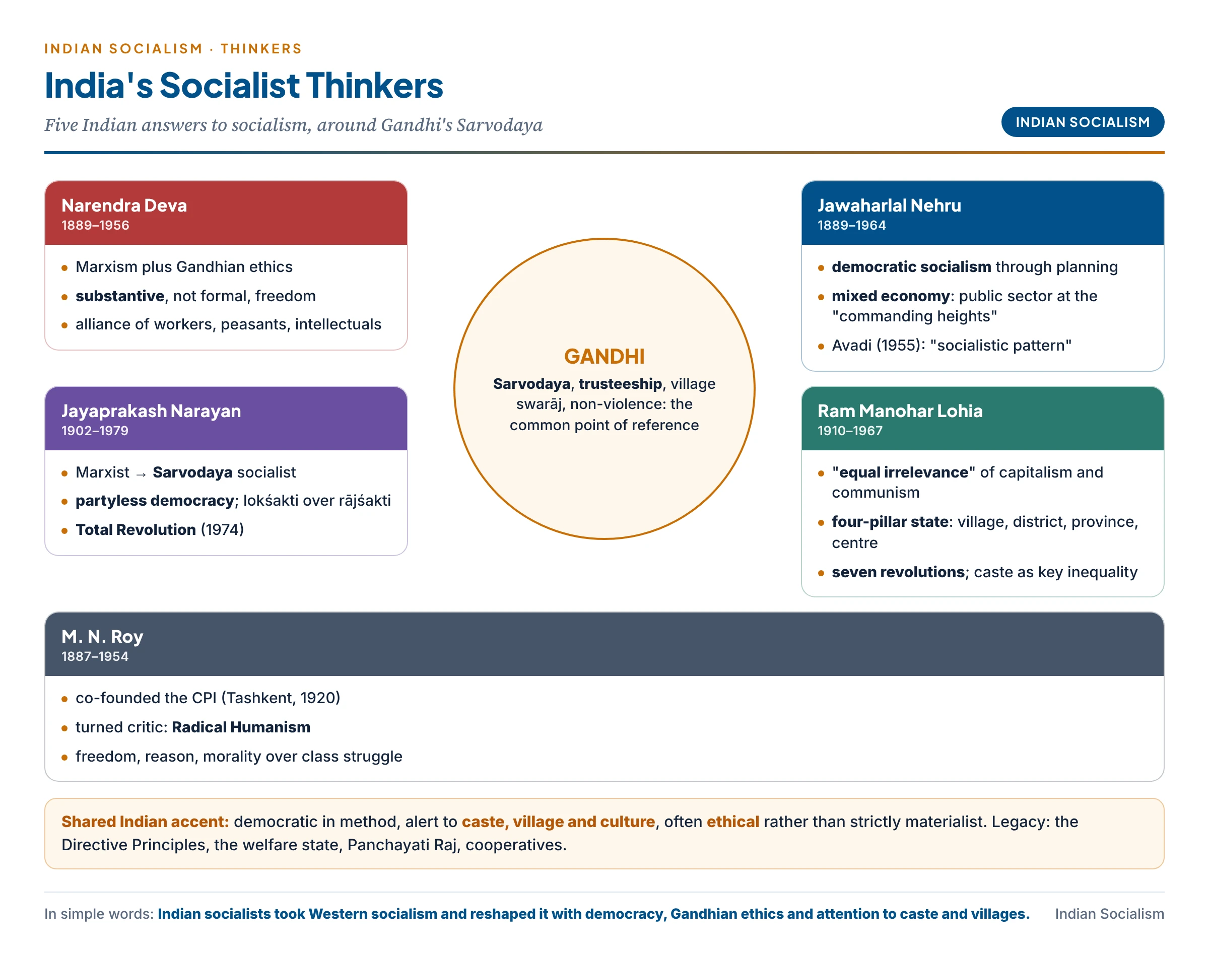 India's socialist thinkers at a glance: five cards for Narendra Deva (Marxism plus Gandhian ethics, substantive freedom), Nehru (democratic socialism through planning, mixed economy), Jayaprakash Narayan (Sarvodaya socialism, partyless democracy, total revolution), Lohia (equal distance from capitalism and communism, four-pillar state, seven revolutions) and M. N. Roy (radical humanism, critique of Marxism), with Gandhi's Sarvodaya and trusteeship at the centre