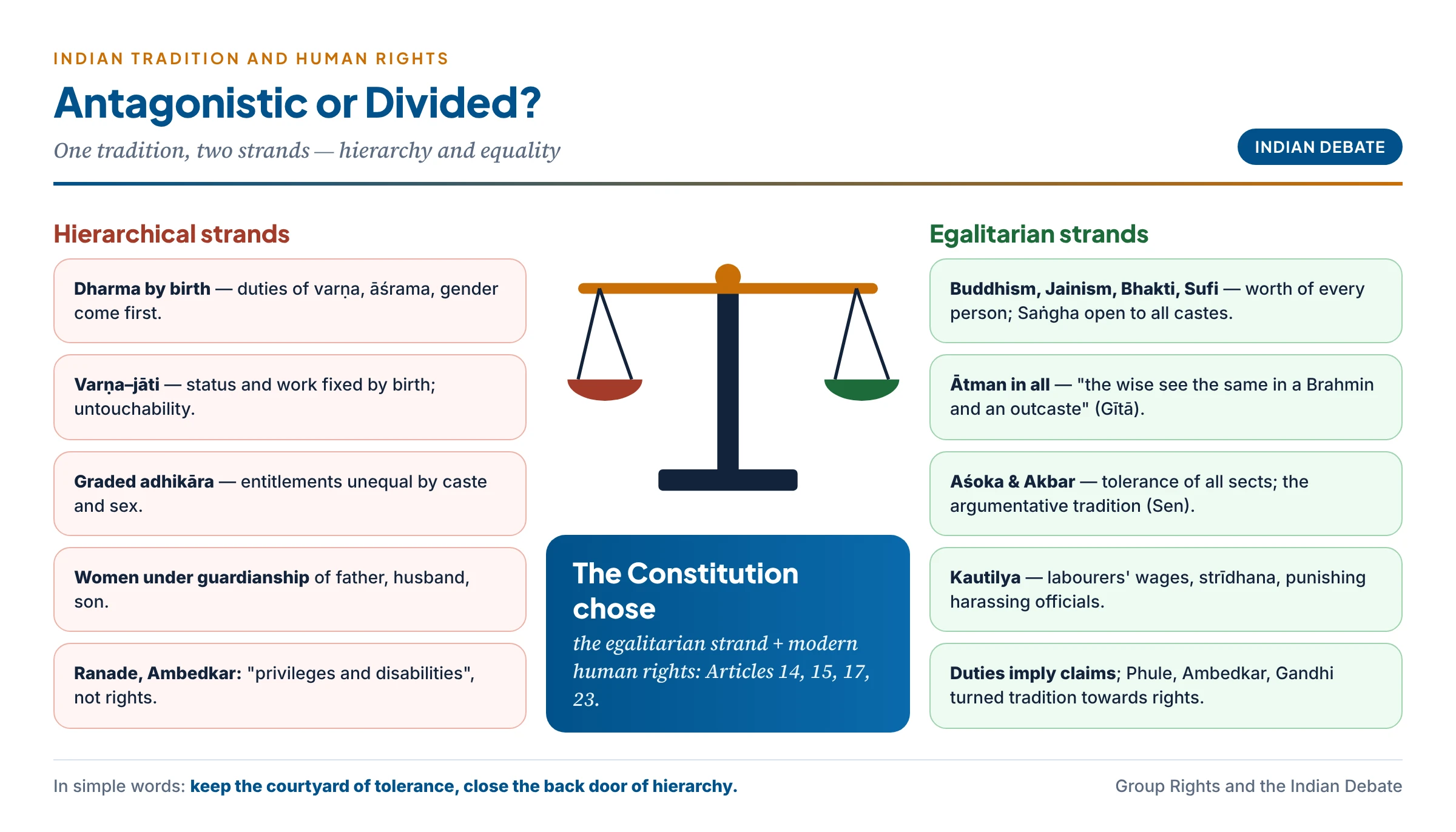 Is Indian tradition antagonistic to individual rights? A balance with hierarchical strands (dharma by birth, varna–jati, graded adhikara, subordination of women, privileges and disabilities) on one pan and egalitarian strands (Buddhist and Bhakti equality, atman in all, Ashoka's tolerance, argumentative tradition, Kautilya's protections) on the other, resolved by the Constitution