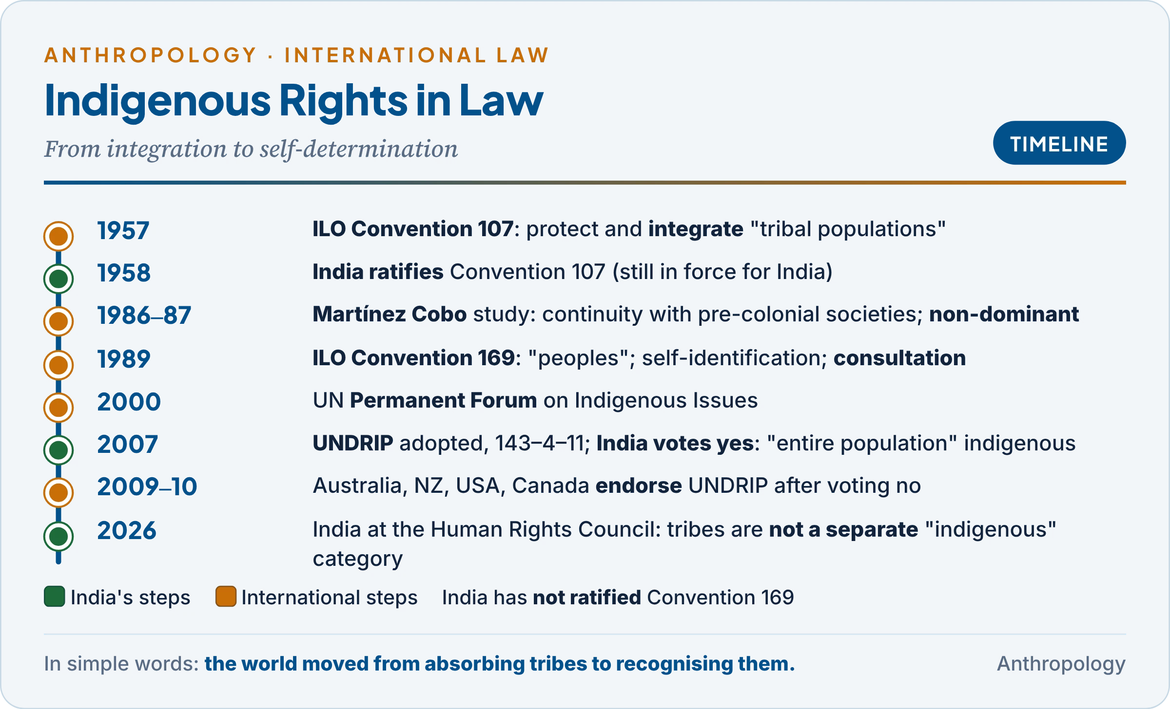 Timeline of indigenous rights in international law: ILO Convention 107 in 1957, India's ratification in 1958, the Martinez Cobo study, ILO Convention 169 in 1989, the UN Permanent Forum in 2000, UNDRIP in 2007 with India voting in favour, endorsement by the four objecting states by 2010, and India's restatement of its position at the UN in 2026