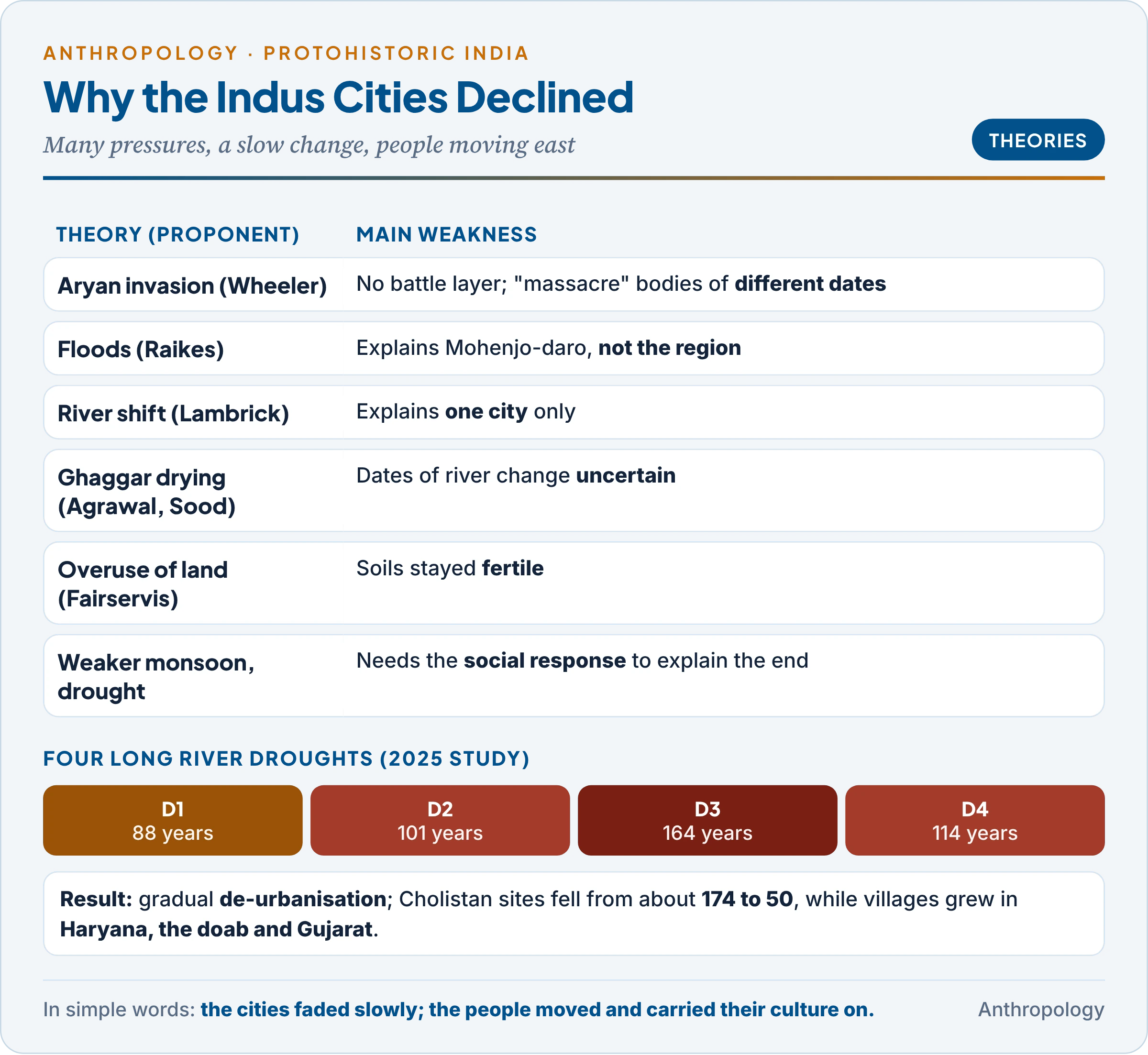 Decline of the Indus cities: the evidence of decay, the seven theories with their weaknesses, the four long droughts of the new climate study, and the shift of settlements east and south