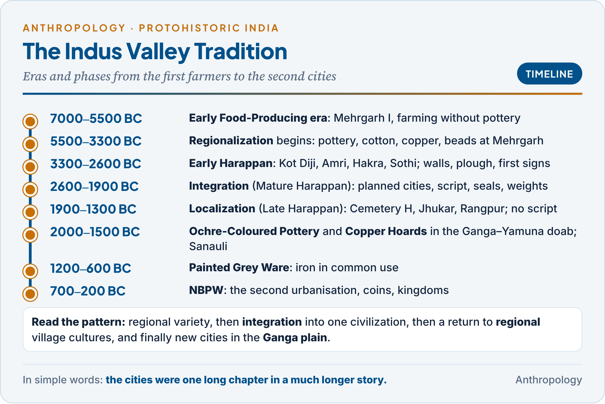 The Indus Valley Tradition from Mehrgarh through the Early Harappan regional cultures, the Mature Harappan cities and the Late Harappan localization to the Ochre-Coloured Pottery, Painted Grey Ware and the second urbanisation