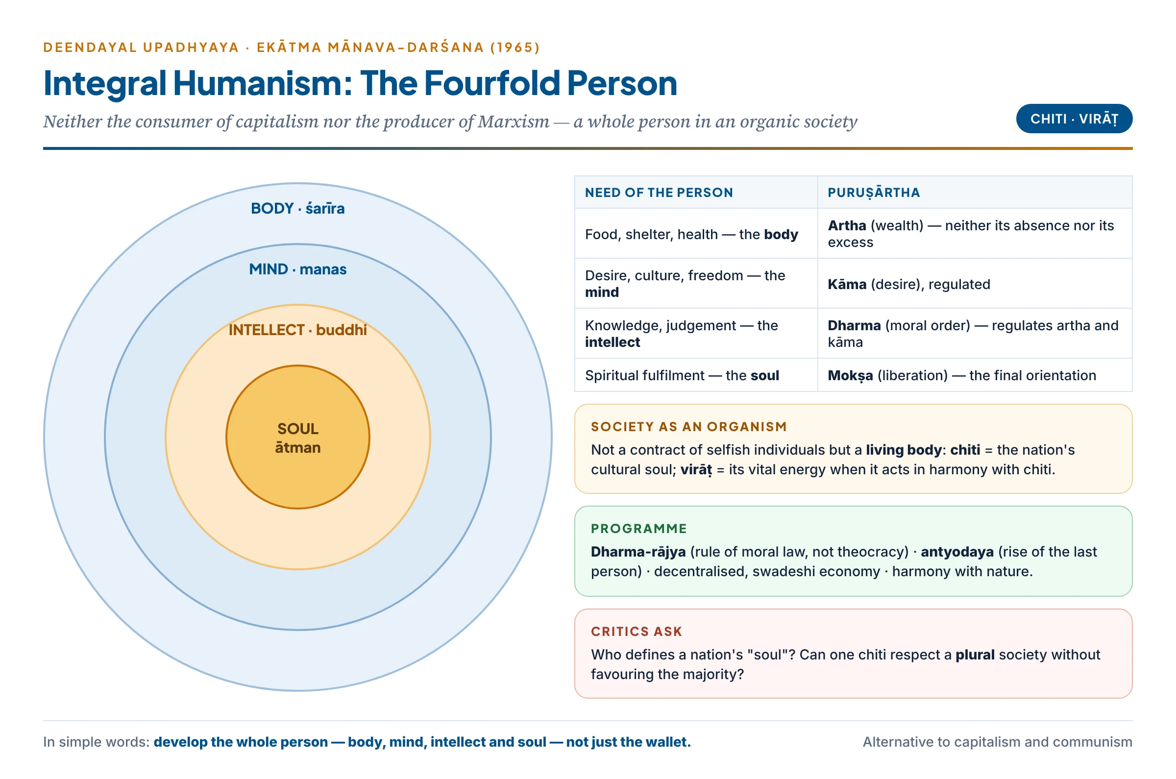 Integral Humanism: the fourfold person (body, mind, intellect, soul) matched with the four puruṣārthas, set within society as an organic whole animated by chiti and virāṭ
