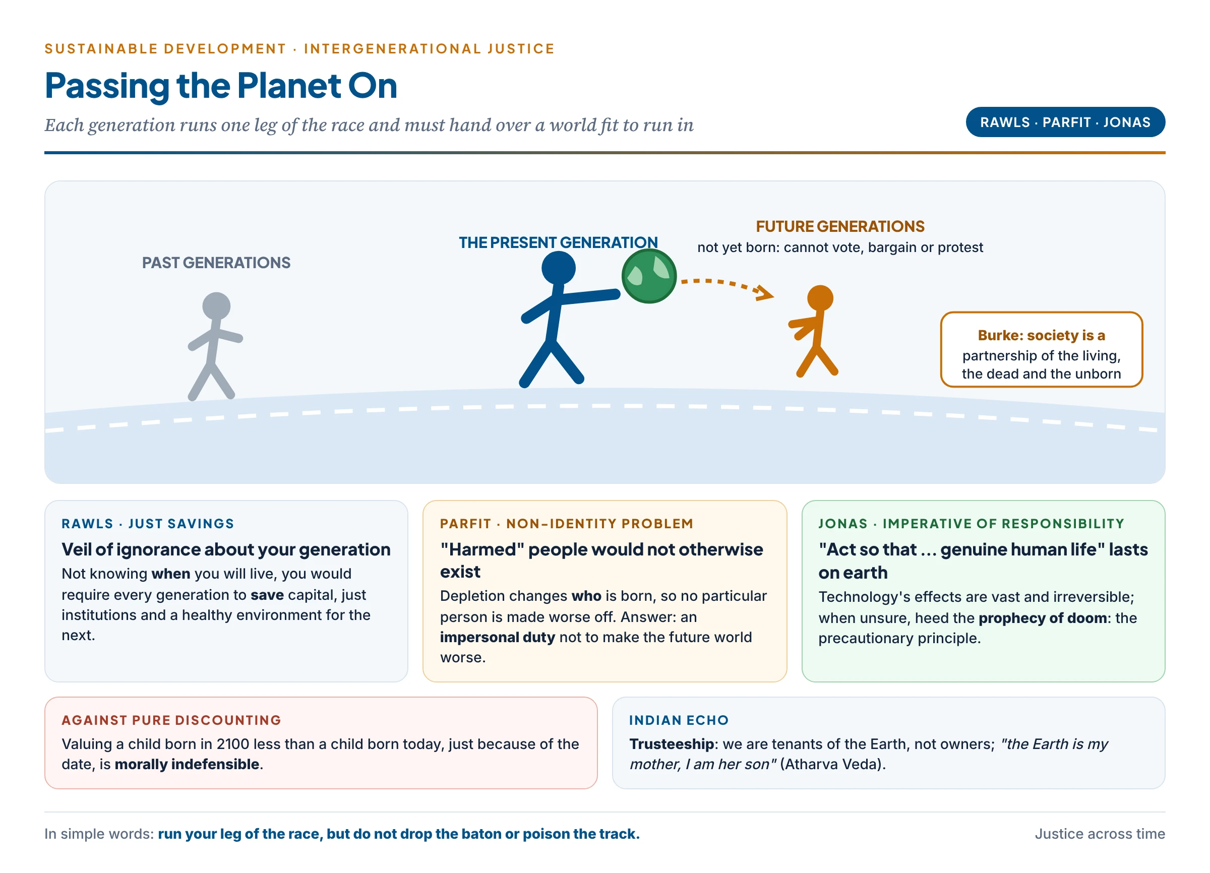 The present generation shown as a runner in a relay passing a small planet like a baton to a child representing future generations, with an older runner behind representing past generations; around the track three markers explain Rawls's just savings principle behind the veil of ignorance, Parfit's non-identity problem and its impersonal-duty answer, and Jonas's imperative of responsibility, with a strip warning against discounting the future