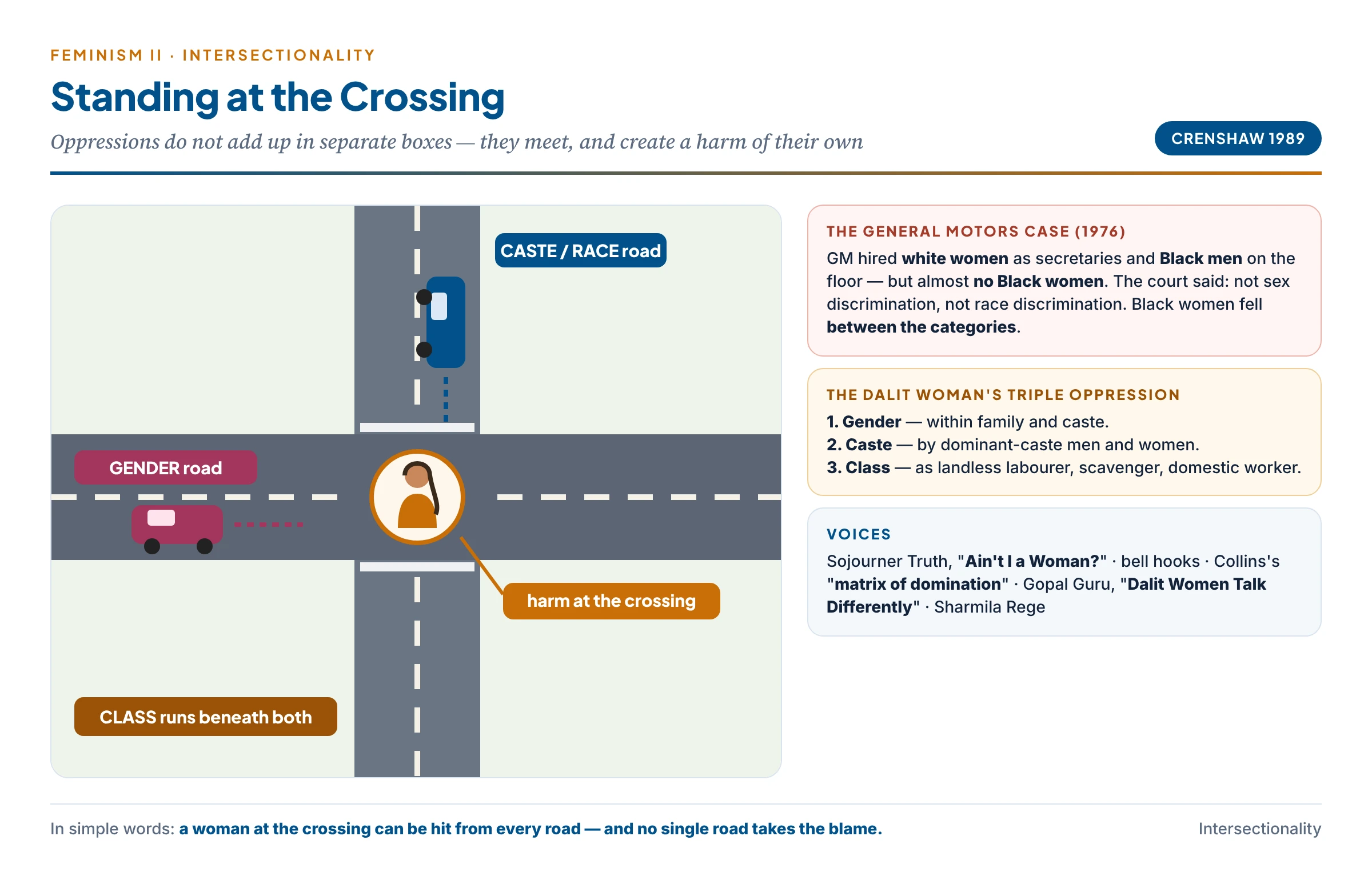 Intersectionality as a road crossing: a woman stands where the road of gender meets the road of caste, with class running beneath; cars from each road can strike her, and the harm at the crossing — the Dalit woman's triple oppression, or the Black women passed over by General Motors — cannot be blamed on any one road alone
