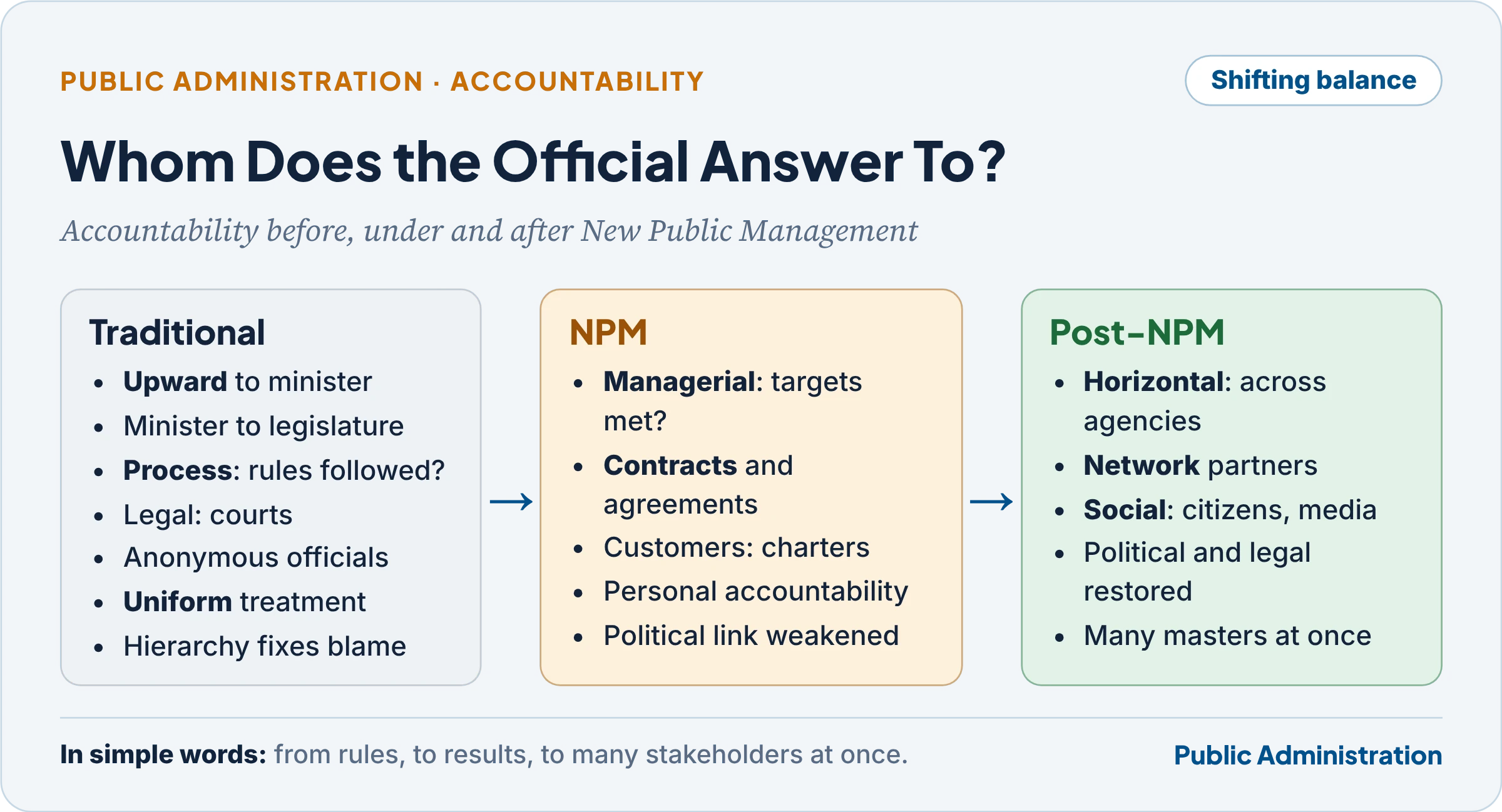 How accountability shifted from traditional administration to NPM and after